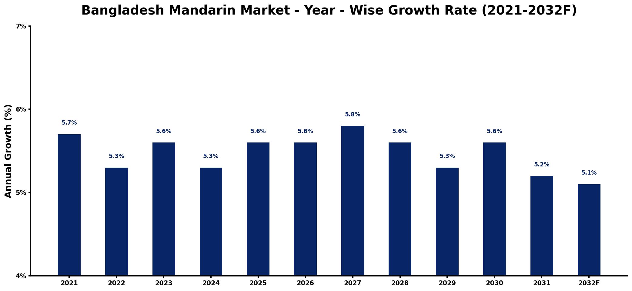 Bangladesh Mandarin Market Year-wise Growth Rate and Key Drivers