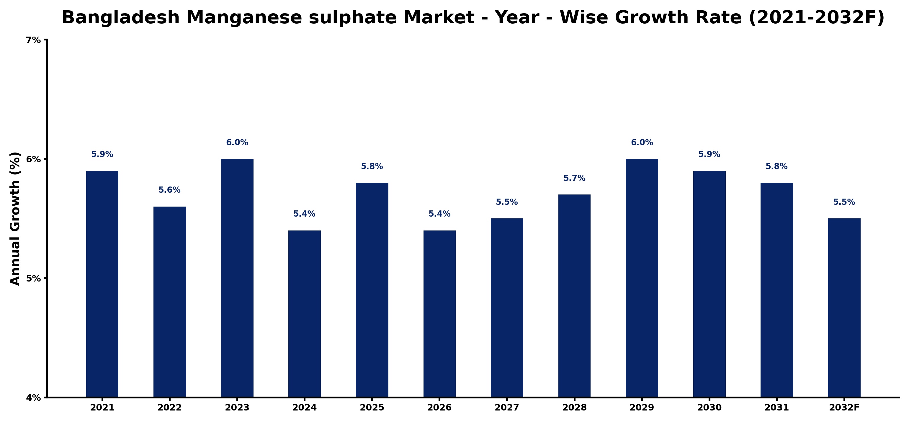 Bangladesh Manganese sulphate Market Year-wise Growth Rate and Key Drivers