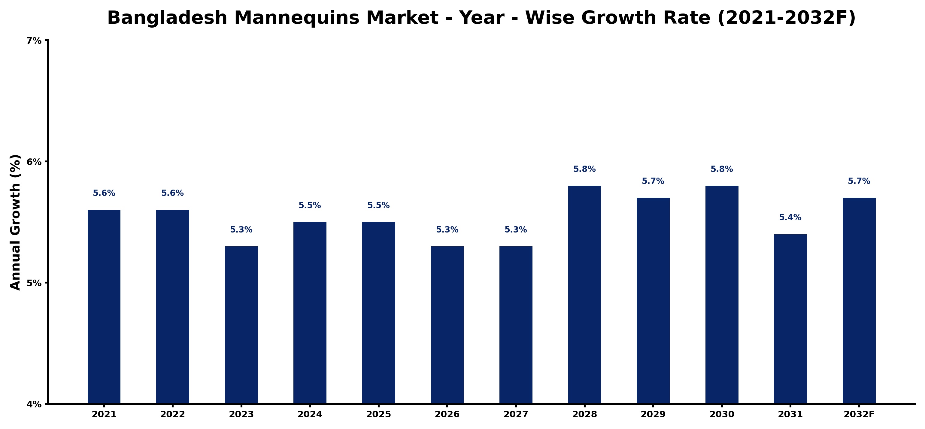 Bangladesh Mannequins Market Year-wise Growth Rate and Key Drivers