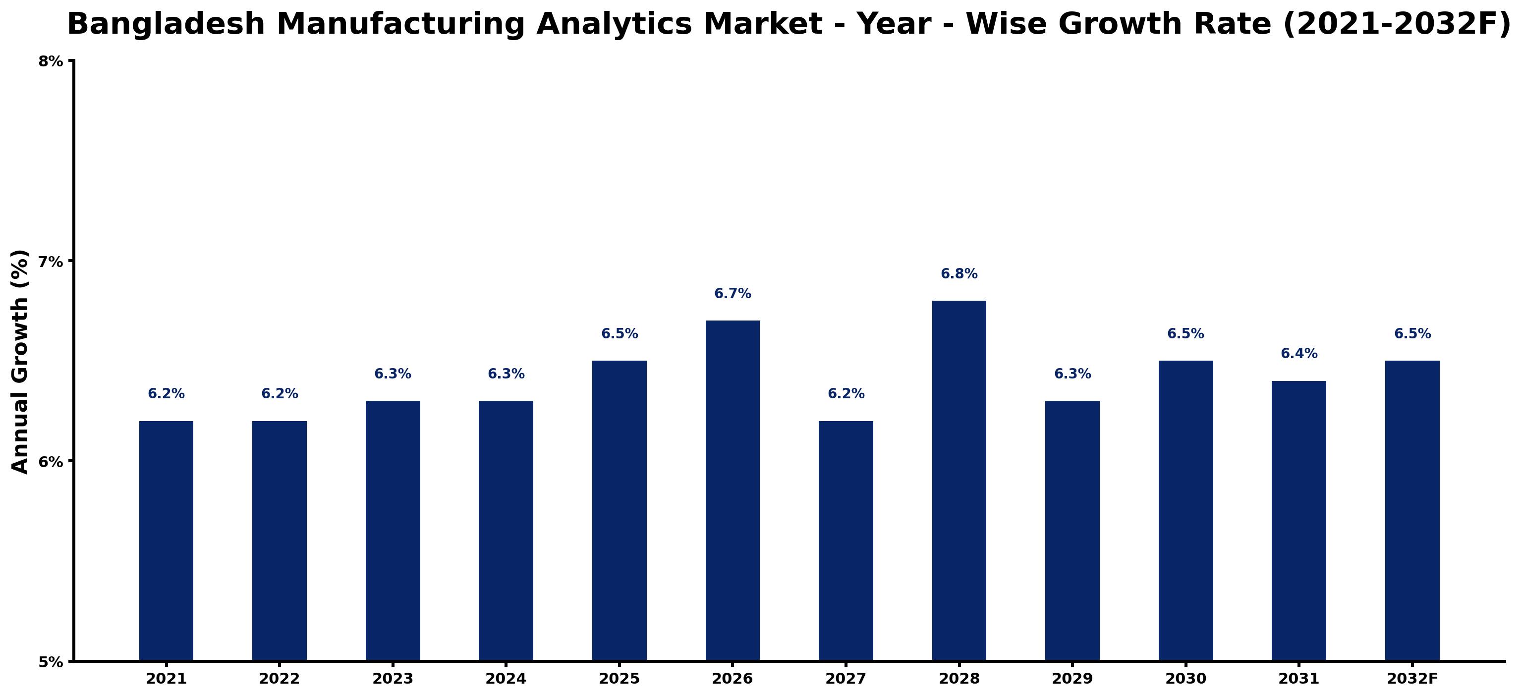 Bangladesh Manufacturing Analytics Market Year-wise Growth Rate and Key Drivers