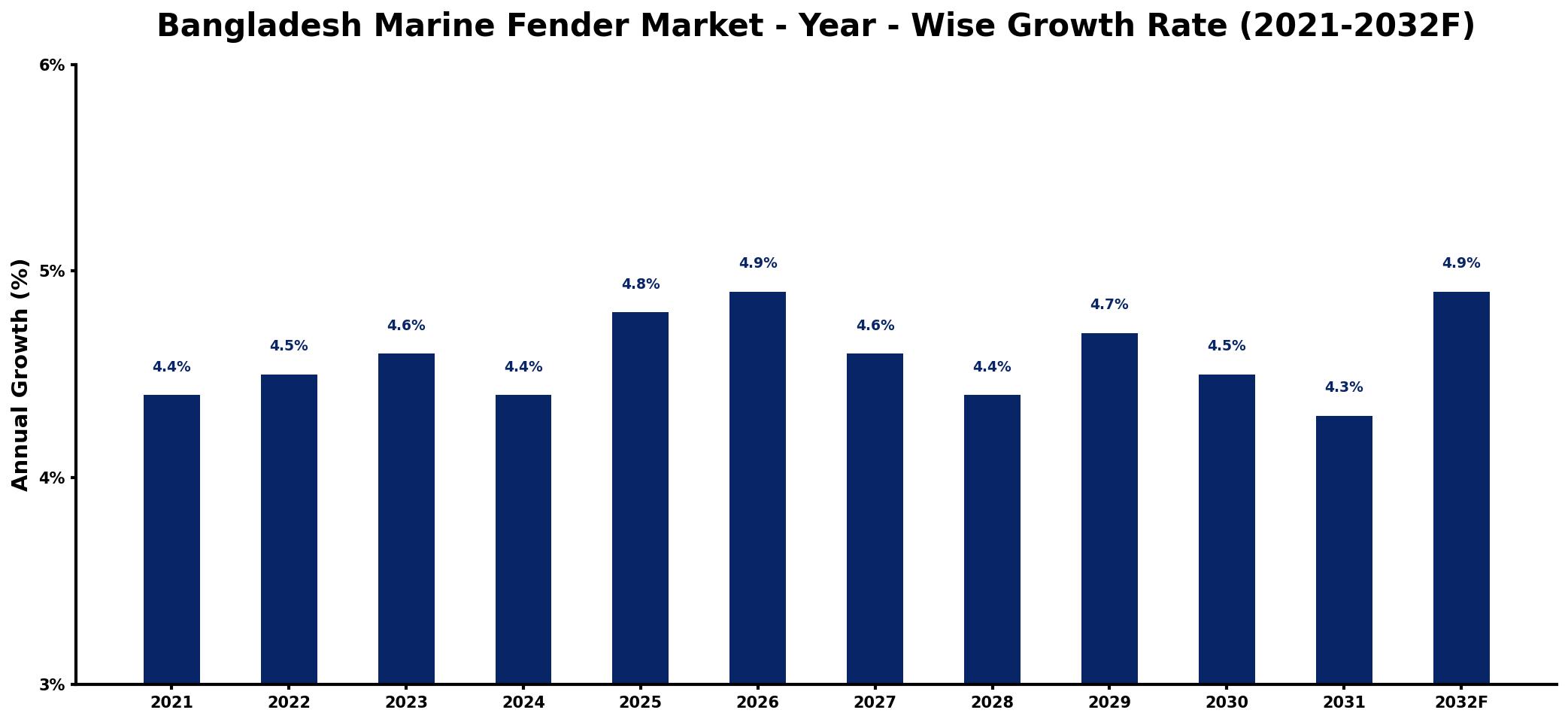 Bangladesh Marine Fender Market Year-wise Growth Rate and Key Drivers