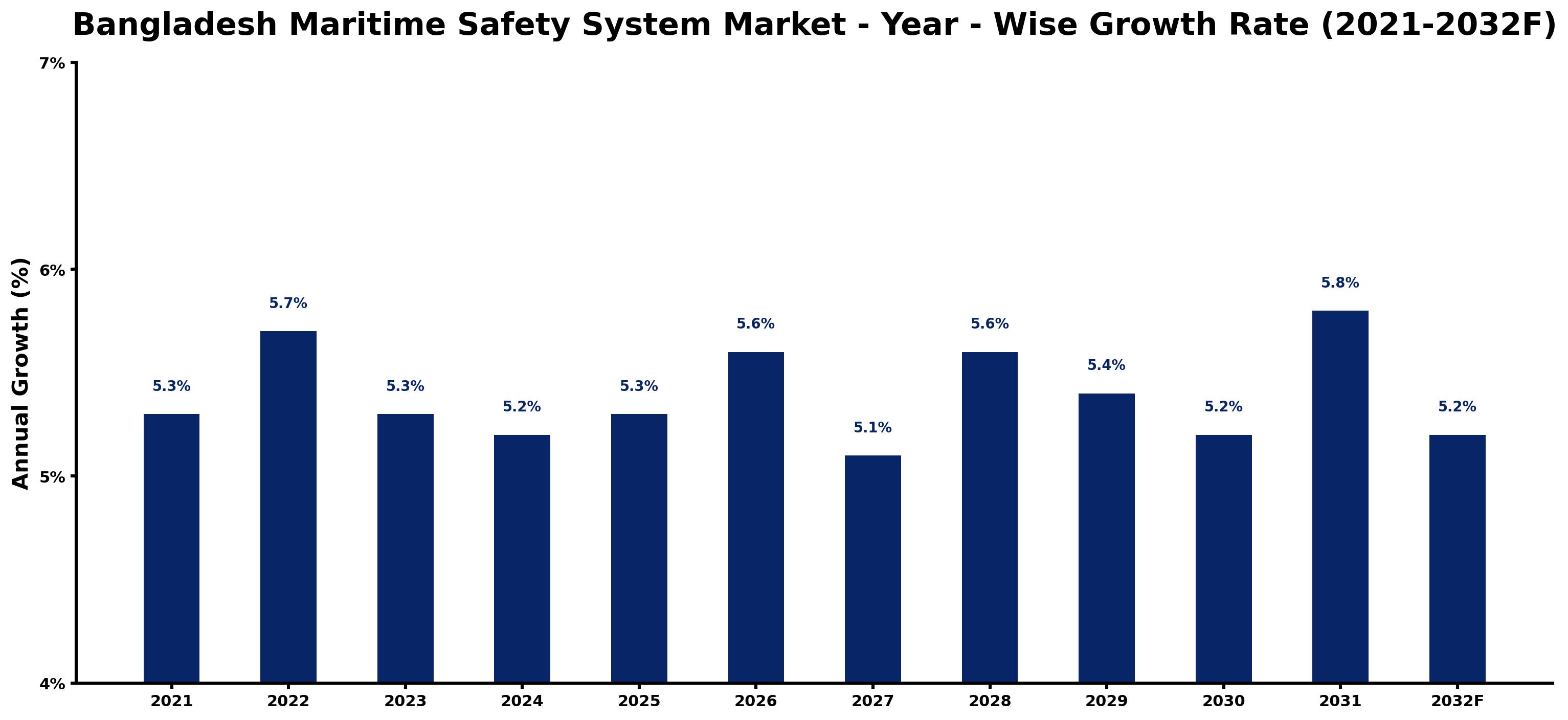 Bangladesh Maritime Safety System Market Year-wise Growth Rate and Key Drivers