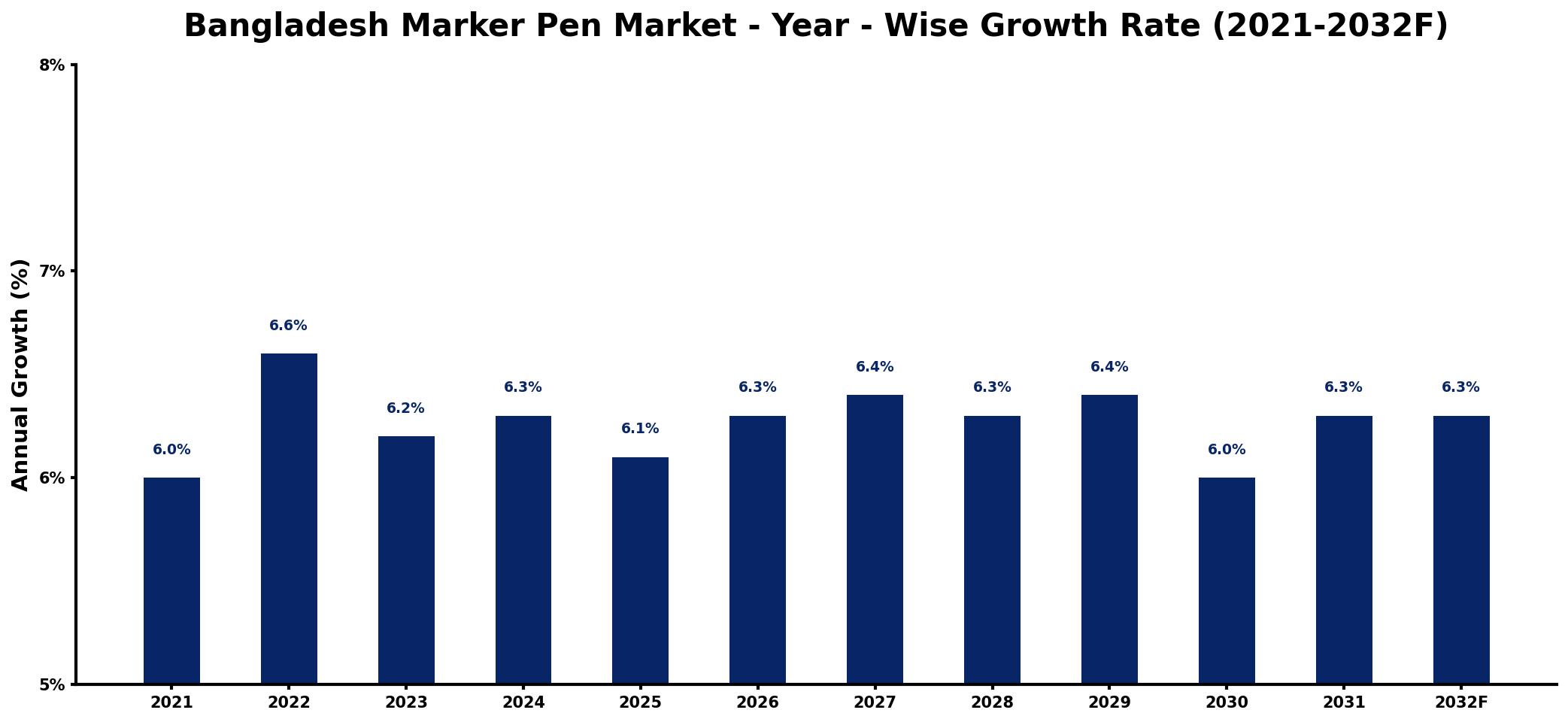 Bangladesh Marker Pen Market Year-wise Growth Rate and Key Drivers