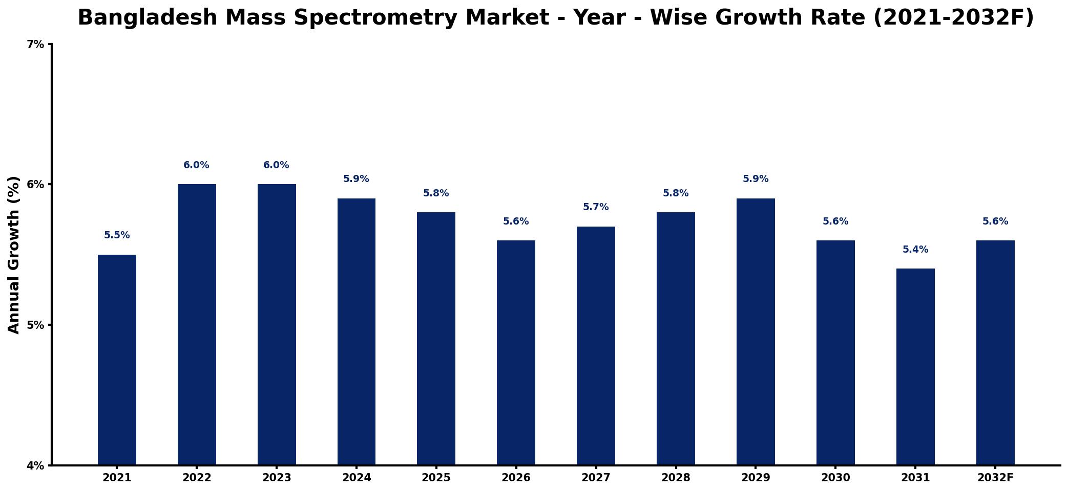 Bangladesh Mass Spectrometry Market Year-wise Growth Rate and Key Drivers