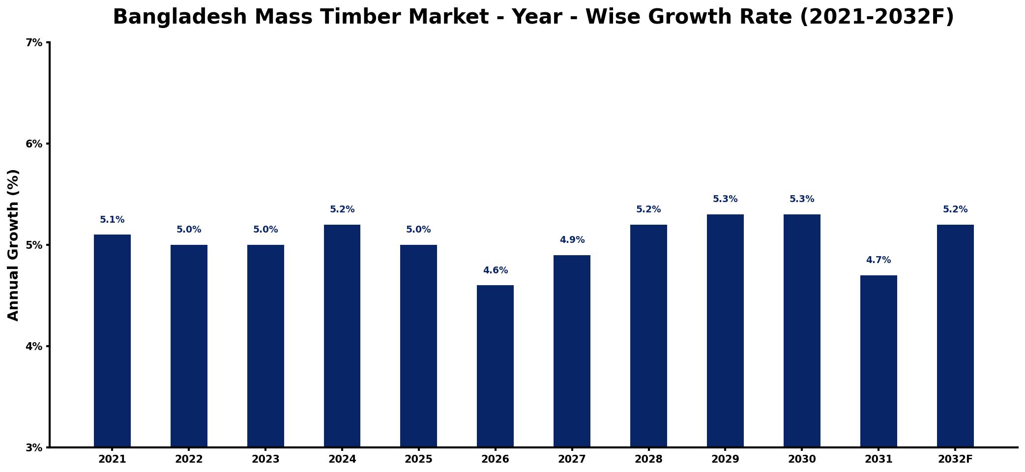 Bangladesh Mass Timber Market Year-wise Growth Rate and Key Drivers