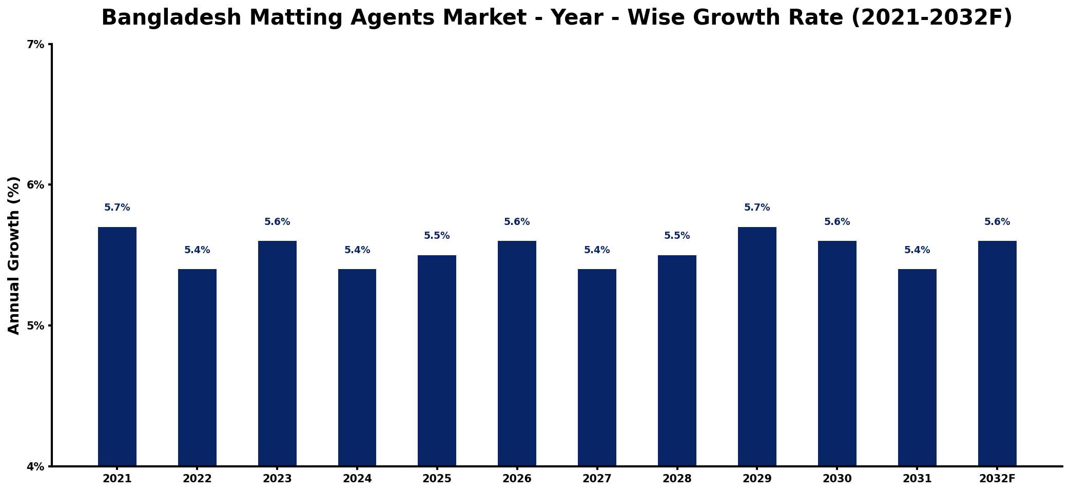 Bangladesh Matting Agents Market Year-wise Growth Rate and Key Drivers