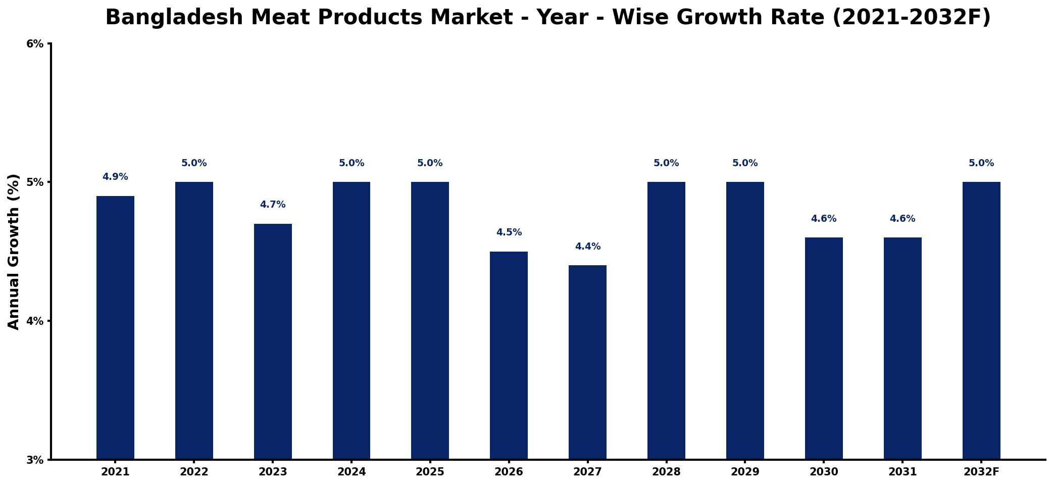 Bangladesh Meat Products Market Year-wise Growth Rate and Key Drivers