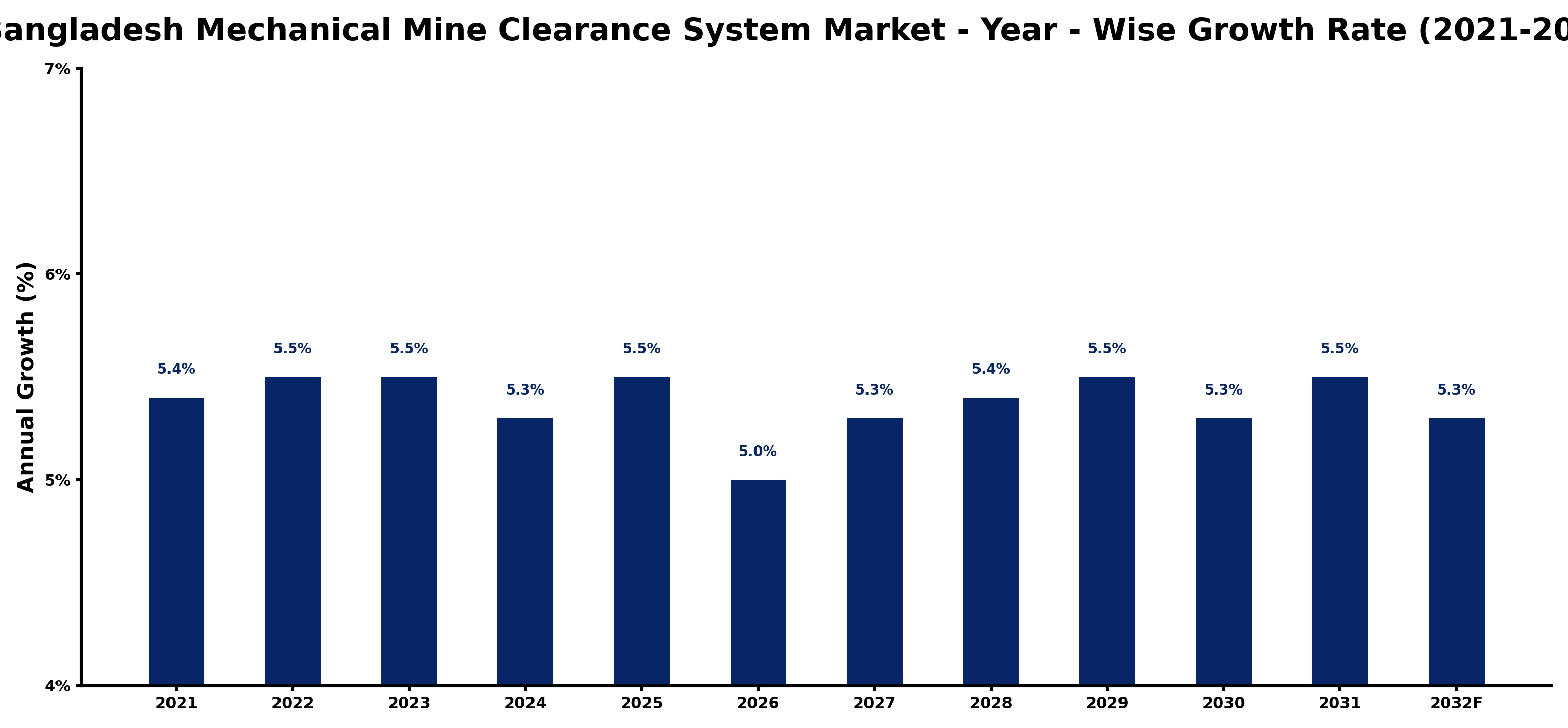 Bangladesh Mechanical Mine Clearance System Market Year-wise Growth Rate and Key Drivers