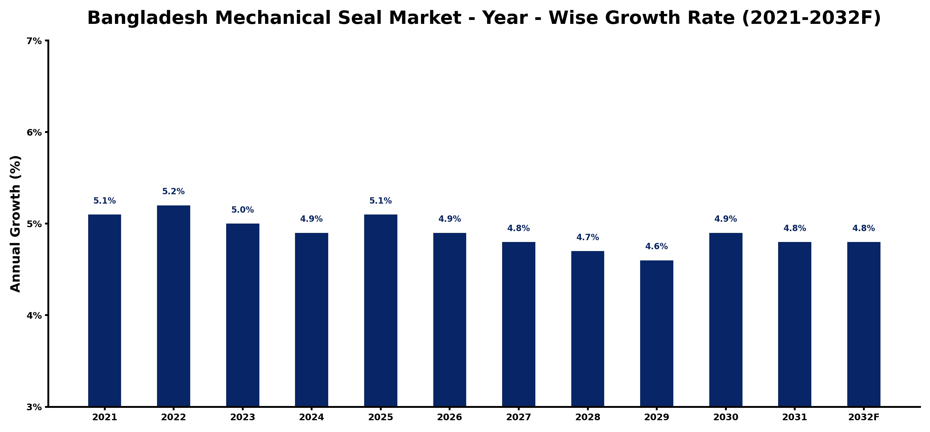 Bangladesh Mechanical Seal Market Year-wise Growth Rate and Key Drivers