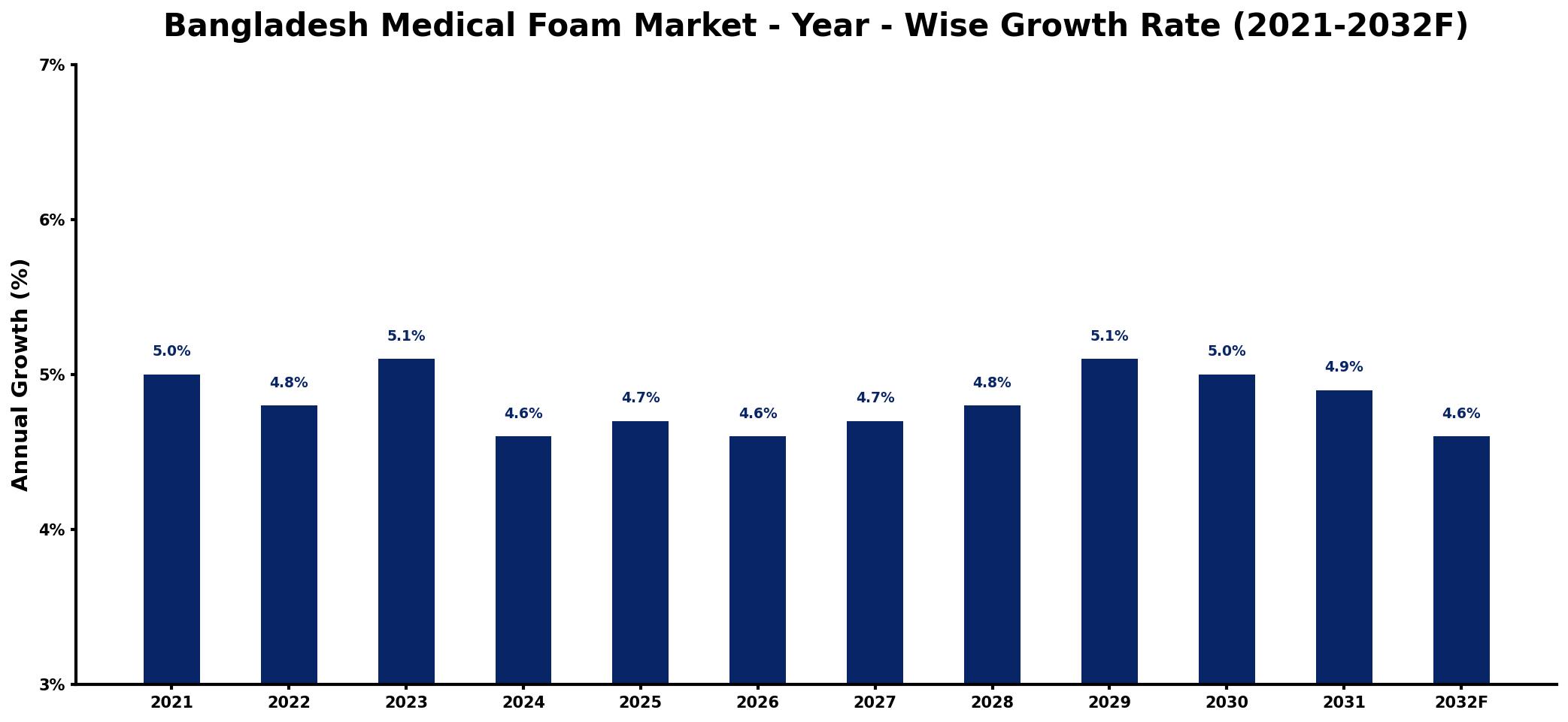 Bangladesh Medical Foam Market Year-wise Growth Rate and Key Drivers
