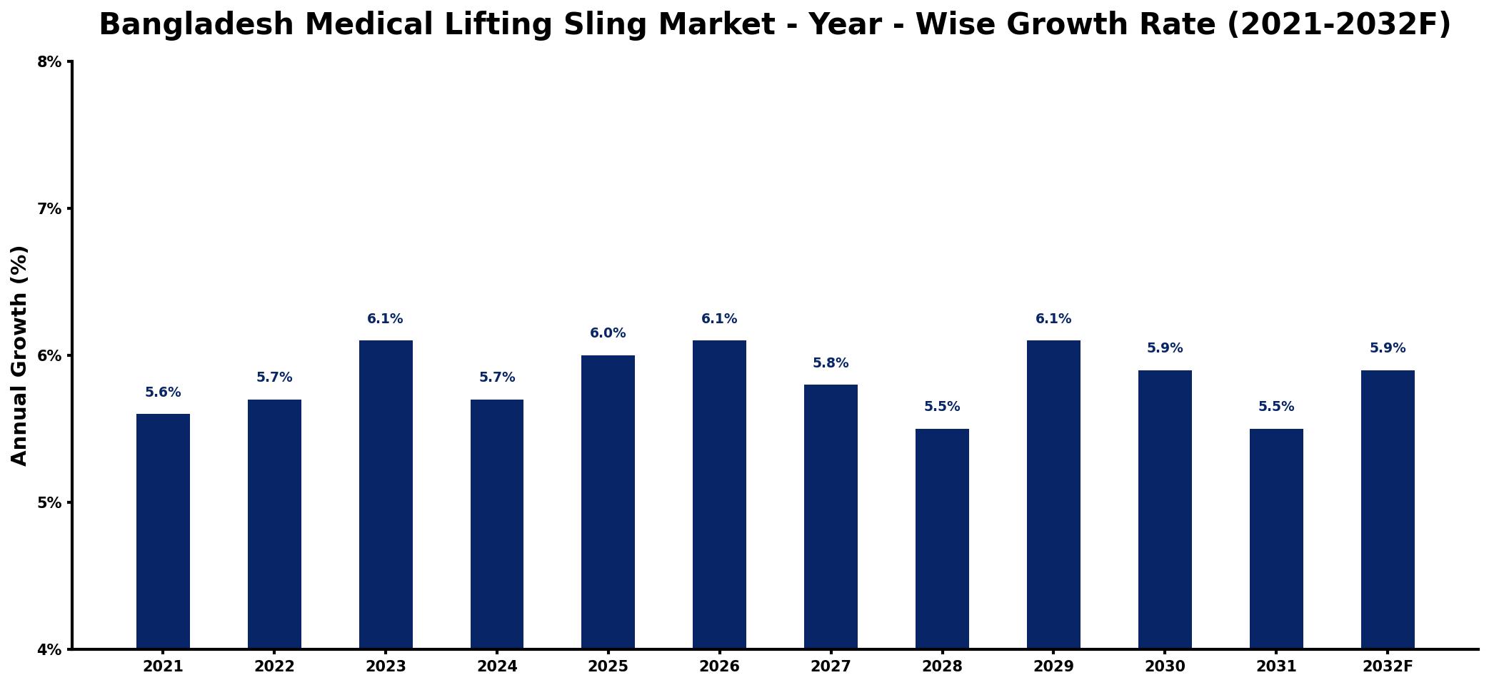 Bangladesh Medical Lifting Sling Market Year-wise Growth Rate and Key Drivers