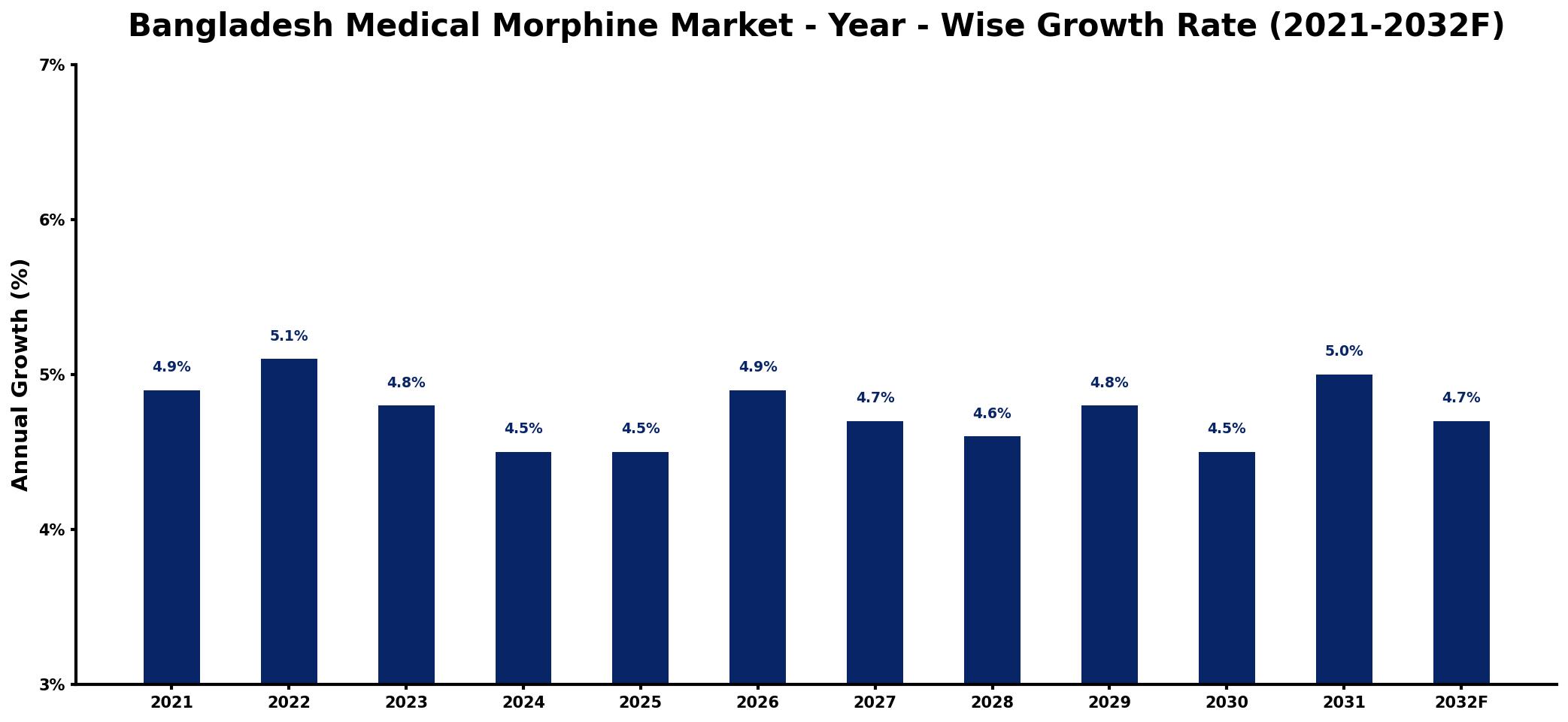 Bangladesh Medical Morphine Market Year-wise Growth Rate and Key Drivers