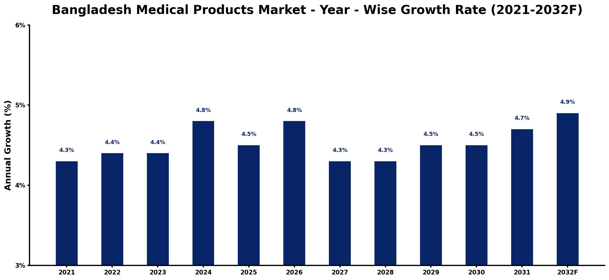 Bangladesh Medical Products Market Year-wise Growth Rate and Key Drivers