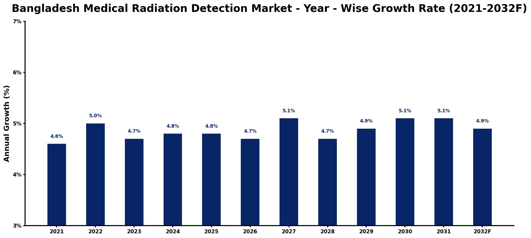 Bangladesh Medical Radiation Detection Market Year-wise Growth Rate and Key Drivers