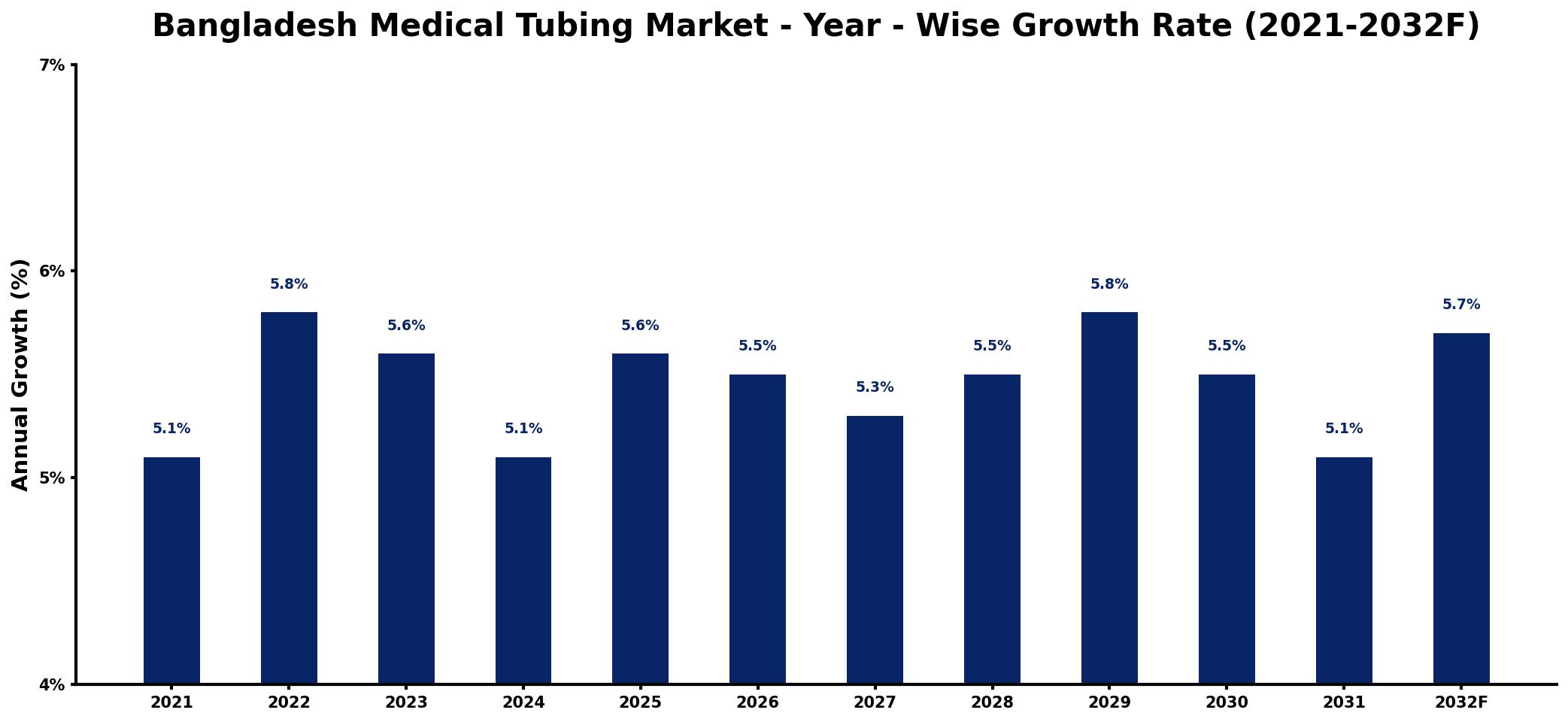 Bangladesh Medical Tubing Market Year-wise Growth Rate and Key Drivers