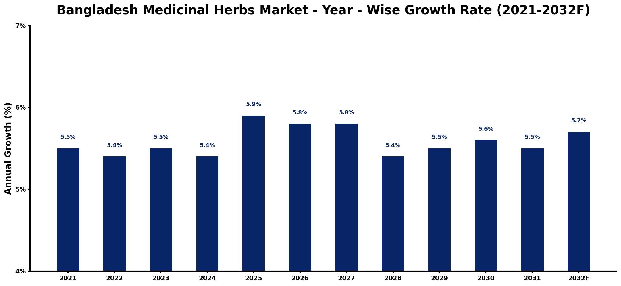 Bangladesh Medicinal Herbs Market Year-wise Growth Rate and Key Drivers