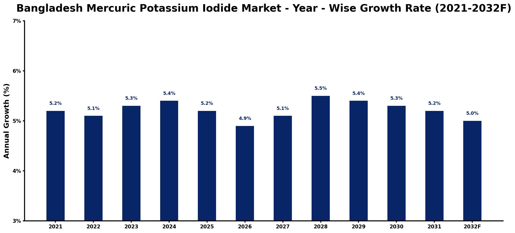 Bangladesh Mercuric Potassium Iodide Market Year-wise Growth Rate and Key Drivers