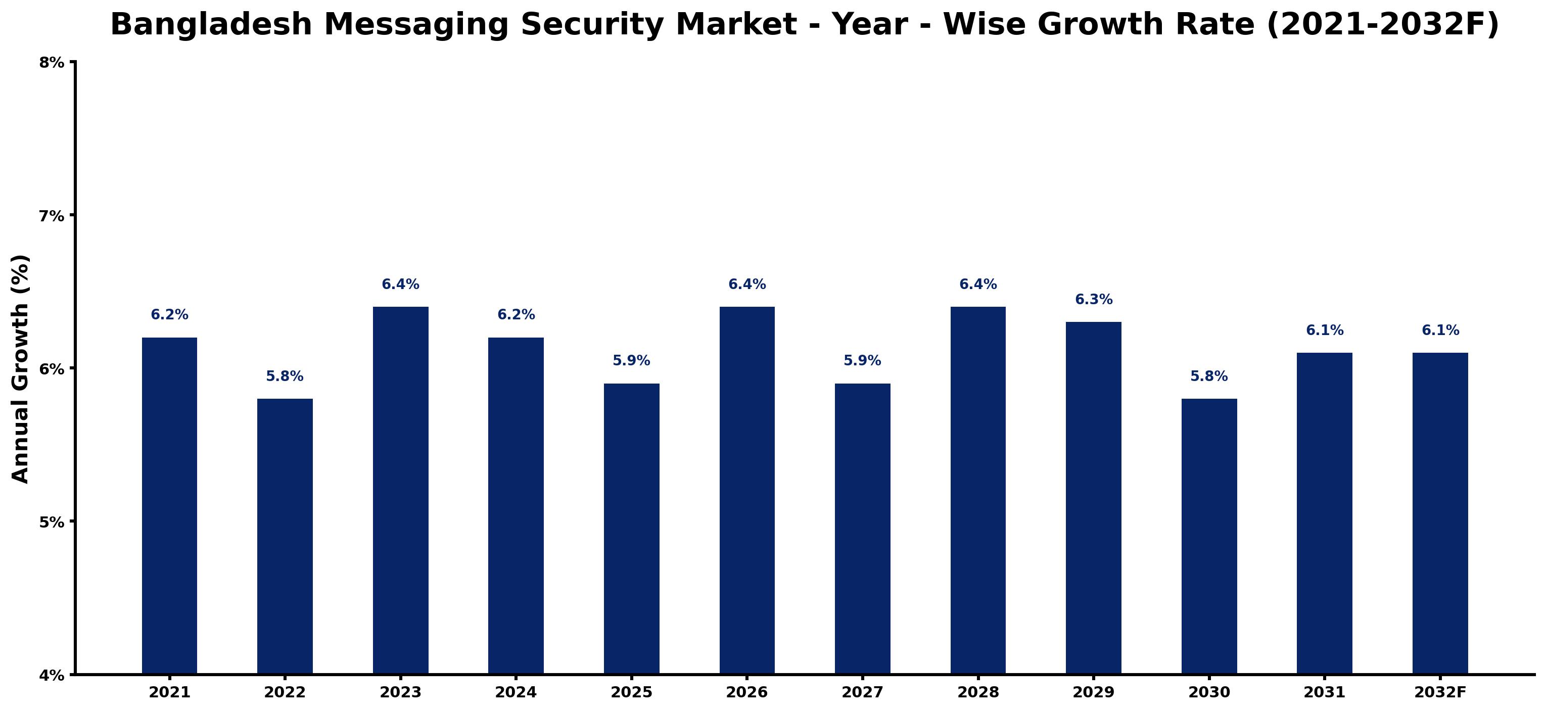 Bangladesh Messaging Security Market Year-wise Growth Rate and Key Drivers