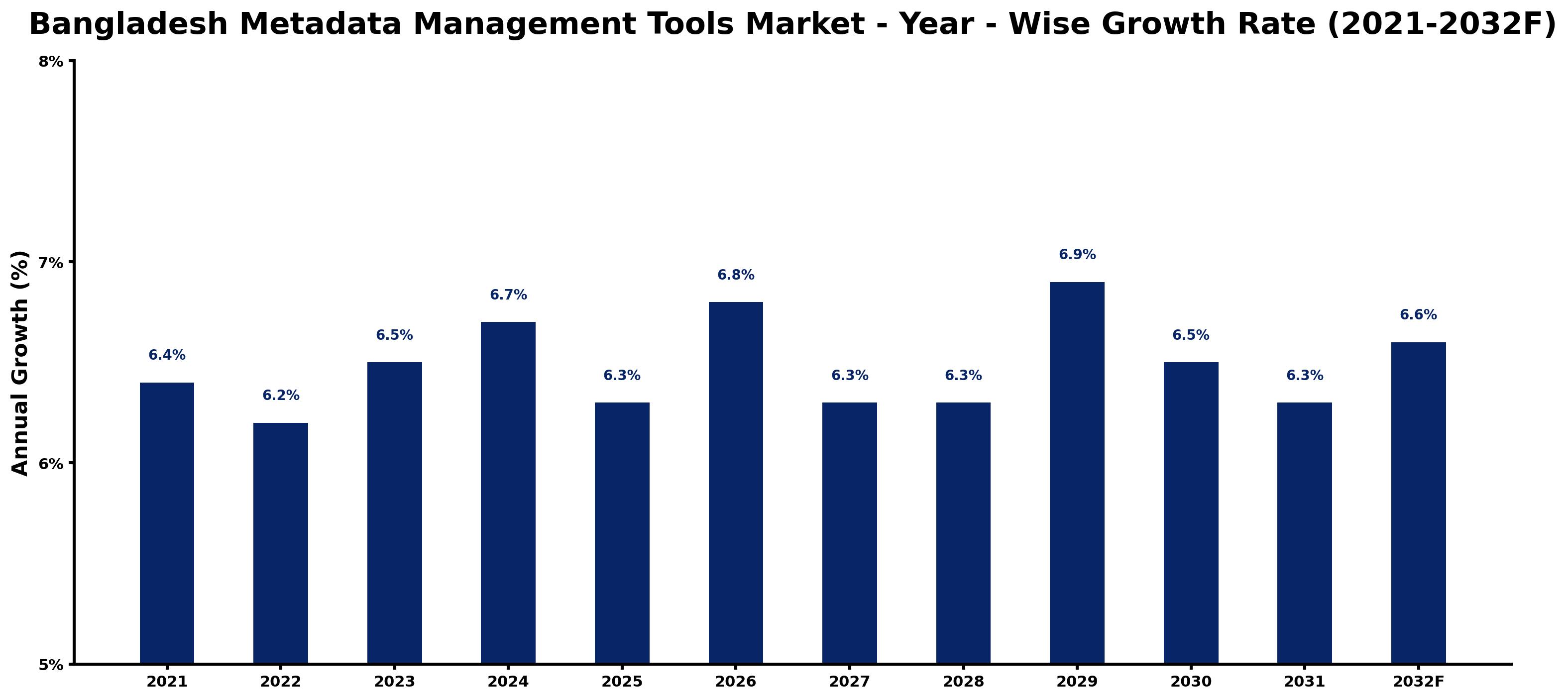 Bangladesh Metadata Management Tools Market Year-wise Growth Rate and Key Drivers