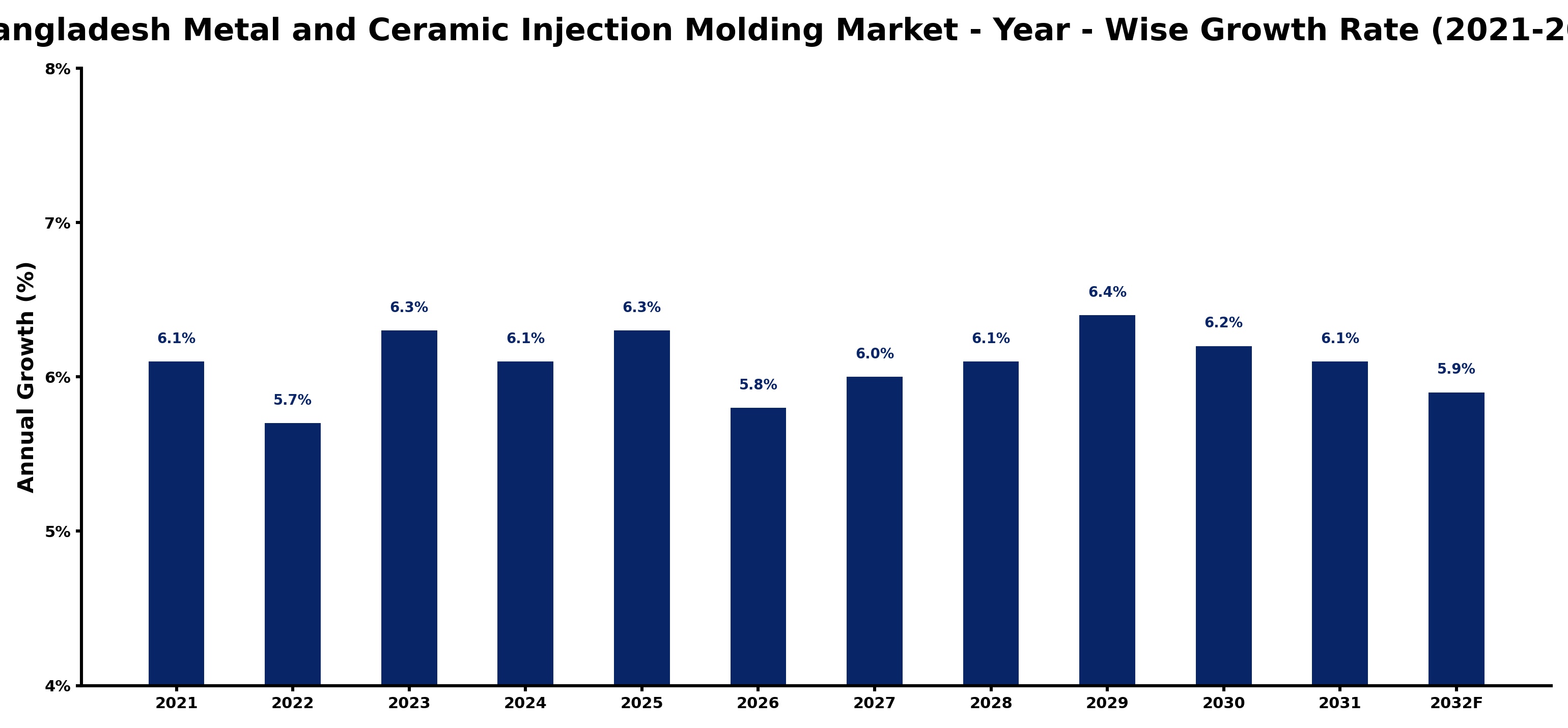 Bangladesh Metal and Ceramic Injection Molding Market Year-wise Growth Rate and Key Drivers