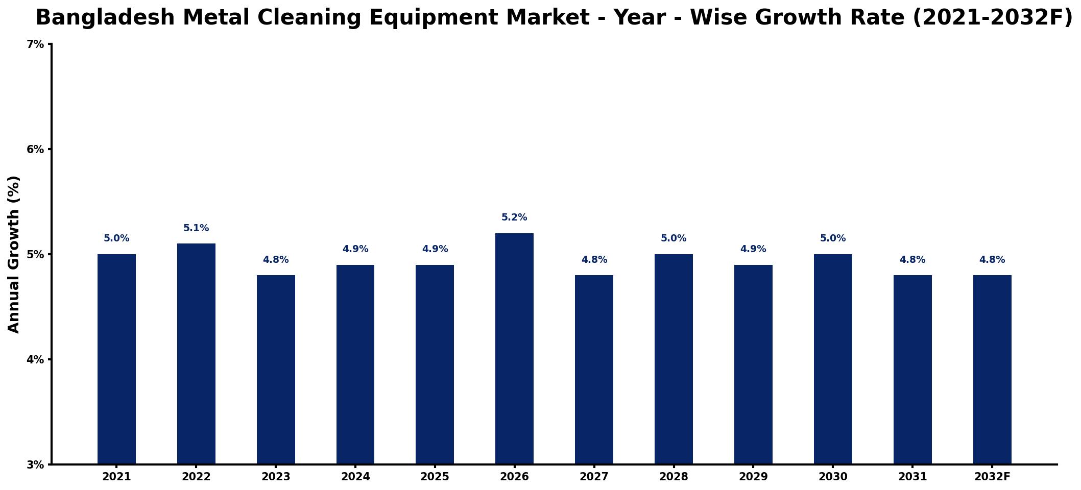 Bangladesh Metal Cleaning Equipment Market Year-wise Growth Rate and Key Drivers