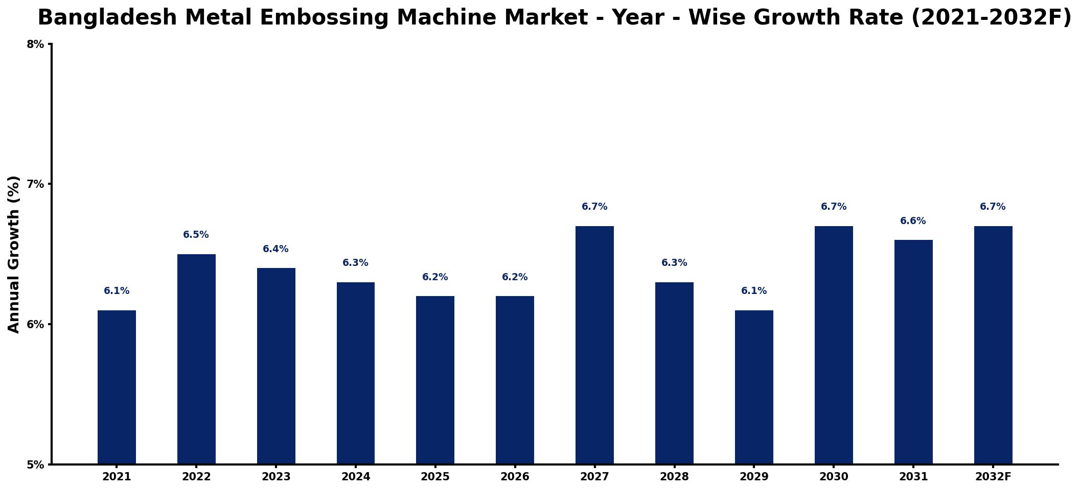 Bangladesh Metal Embossing Machine Market Year-wise Growth Rate and Key Drivers