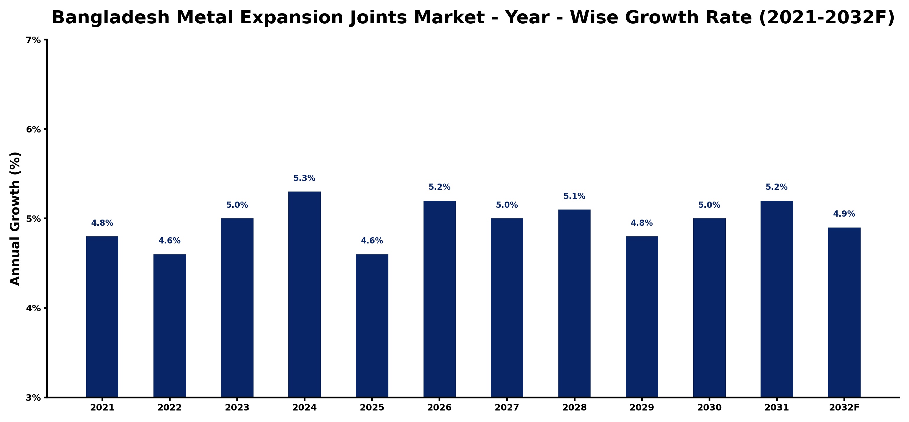 Bangladesh Metal Expansion Joints Market Year-wise Growth Rate and Key Drivers