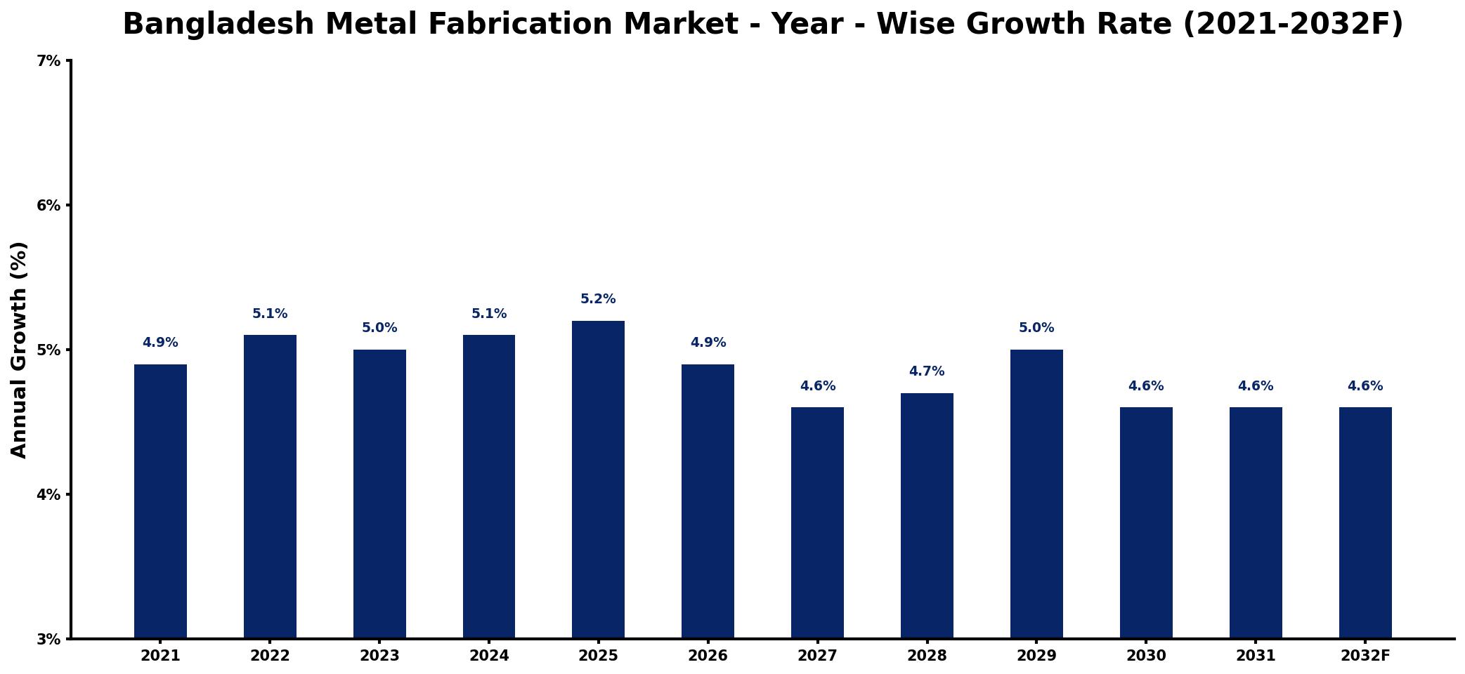 Bangladesh Metal Fabrication Market Year-wise Growth Rate and Key Drivers