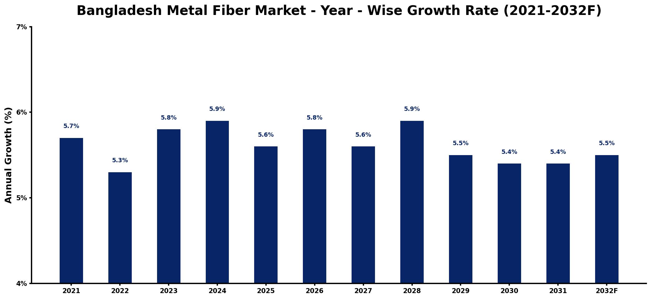 Bangladesh Metal Fiber Market Year-wise Growth Rate and Key Drivers
