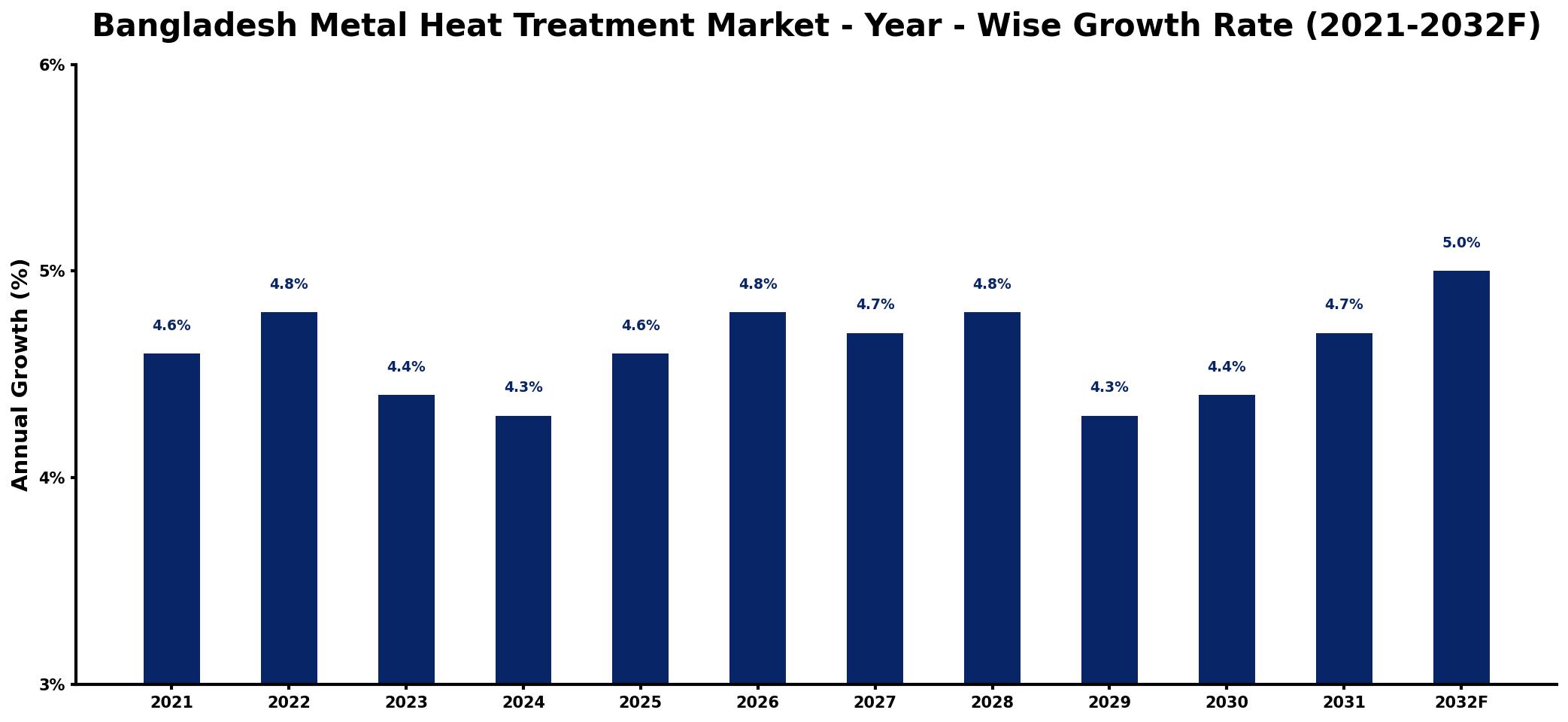Bangladesh Metal Heat Treatment Market Year-wise Growth Rate and Key Drivers