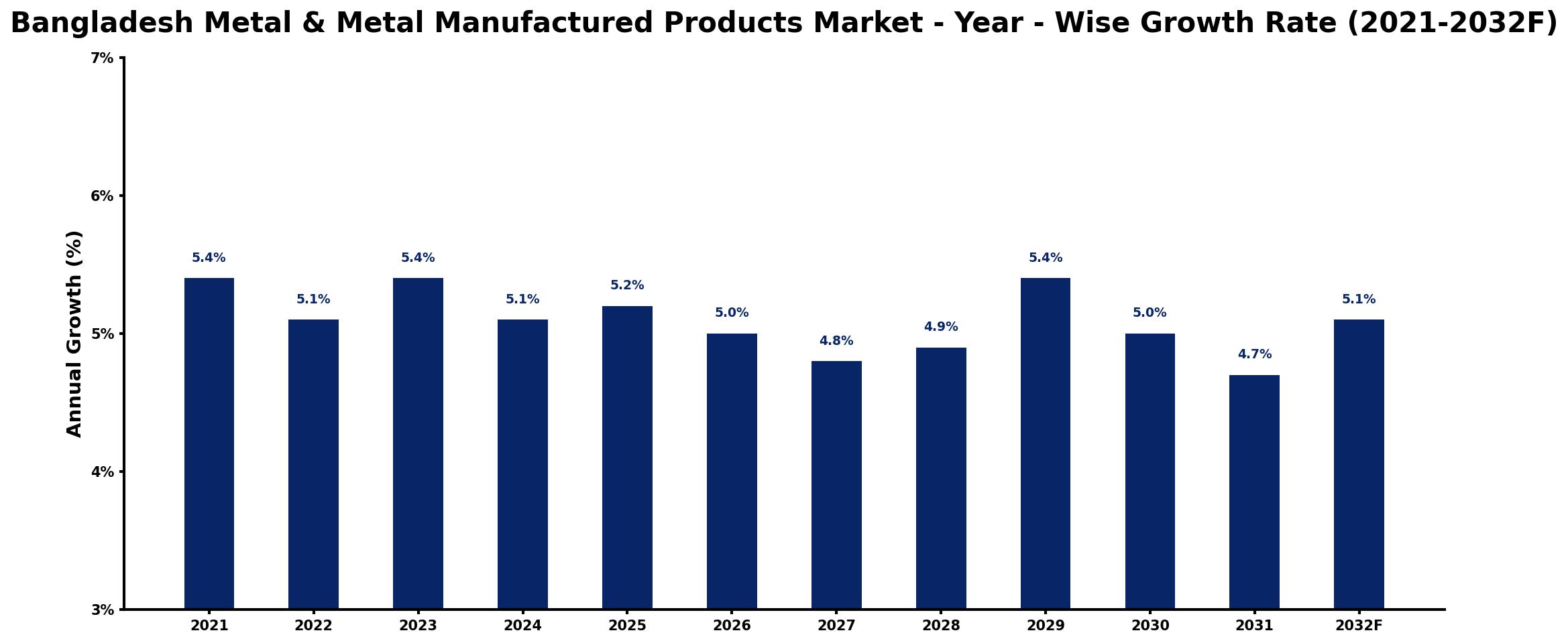 Bangladesh Metal & Metal Manufactured Products Market Year-wise Growth Rate and Key Drivers