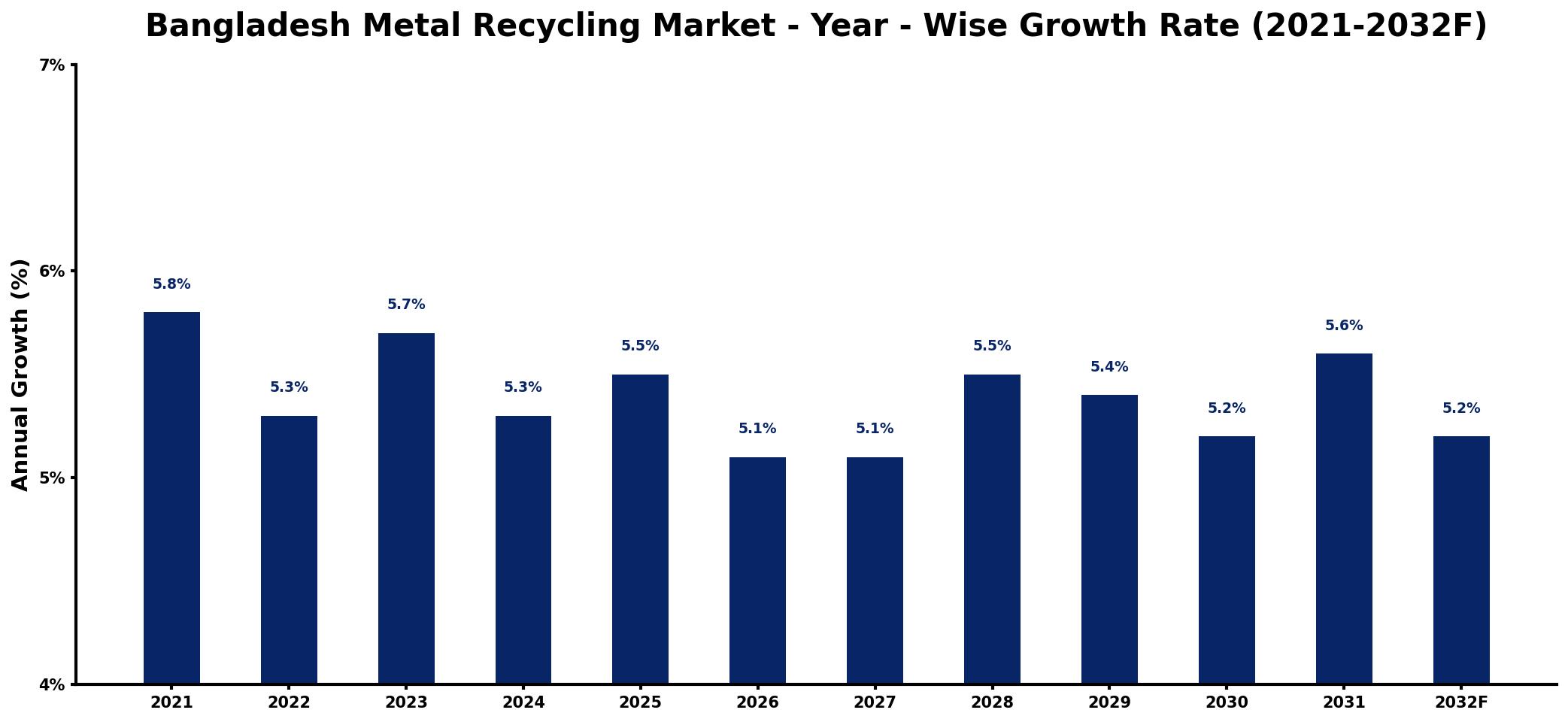 Bangladesh Metal Recycling Market Year-wise Growth Rate and Key Drivers