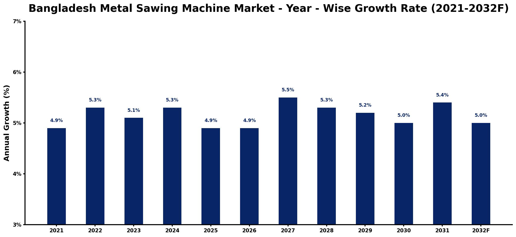 Bangladesh Metal Sawing Machine Market Year-wise Growth Rate and Key Drivers