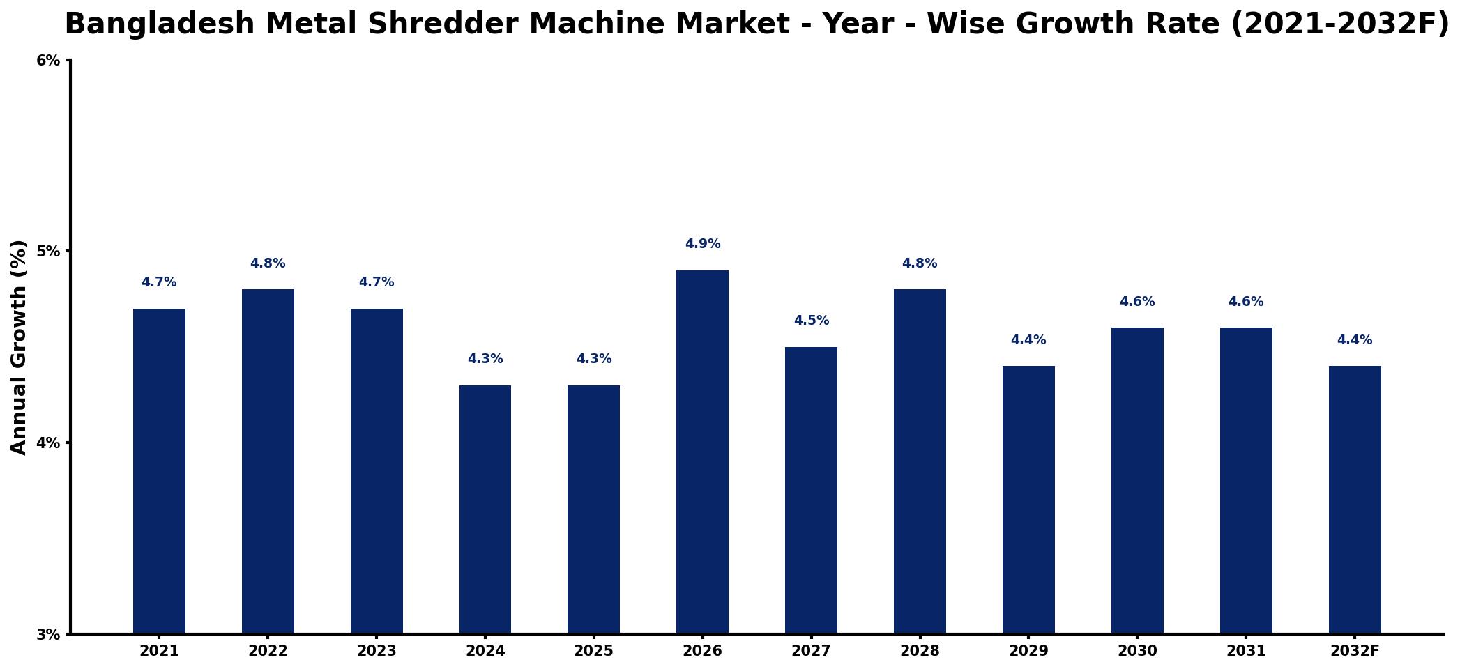 Bangladesh Metal Shredder Machine Market Year-wise Growth Rate and Key Drivers