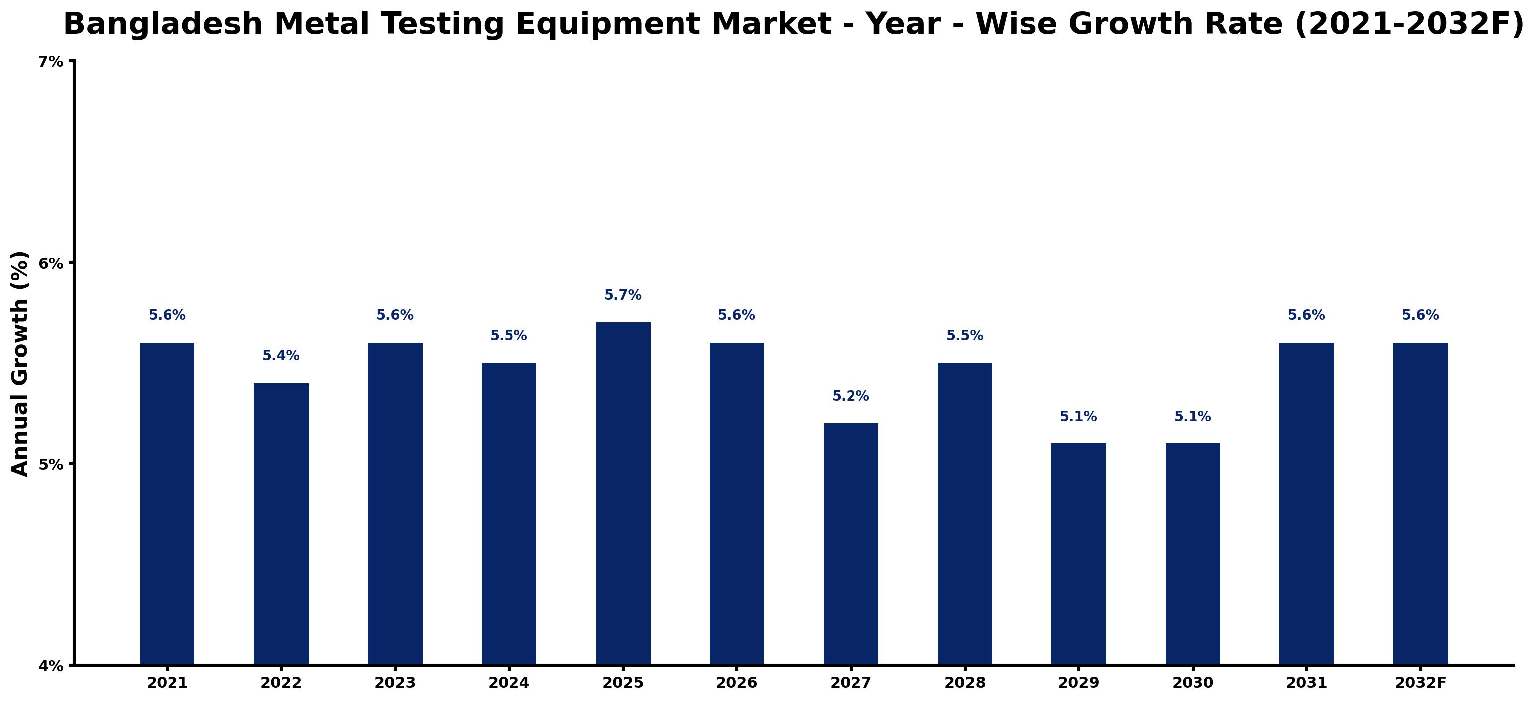 Bangladesh Metal Testing Equipment Market Year-wise Growth Rate and Key Drivers