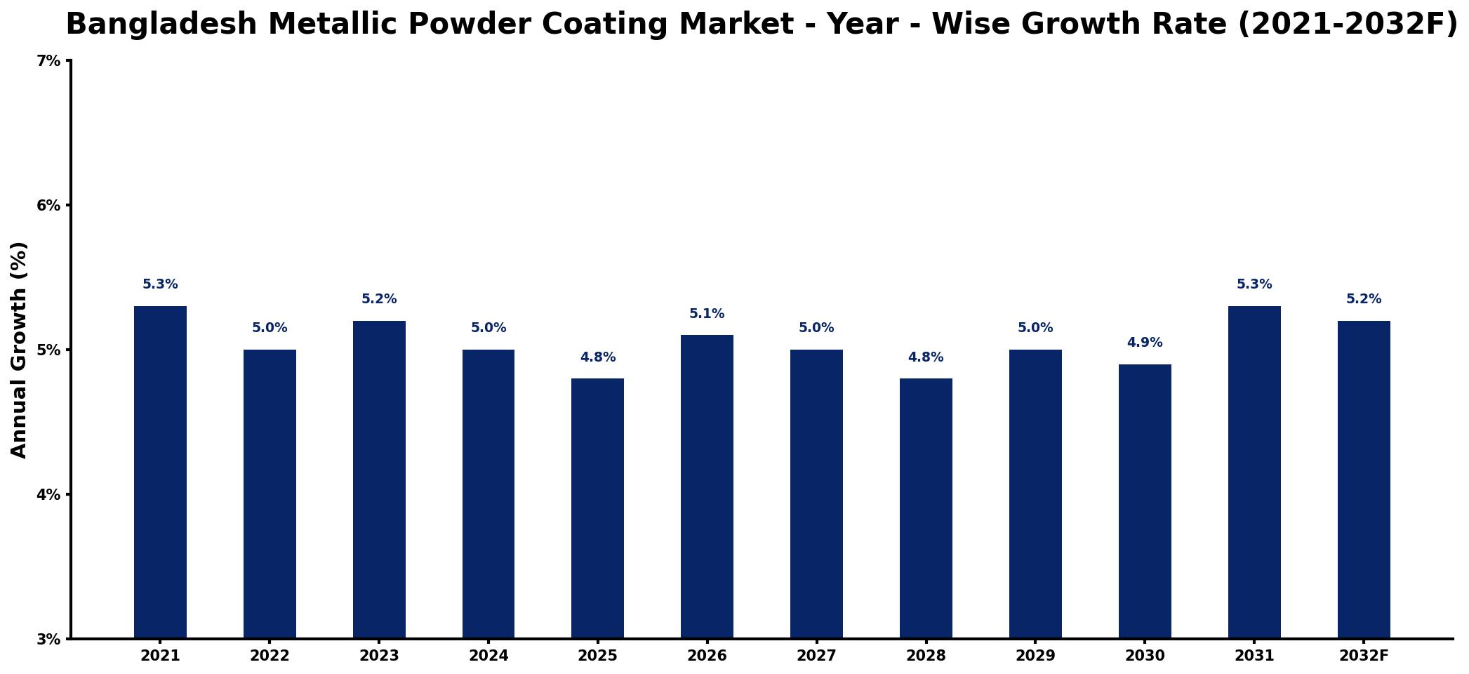 Bangladesh Metallic Powder Coating Market Year-wise Growth Rate and Key Drivers