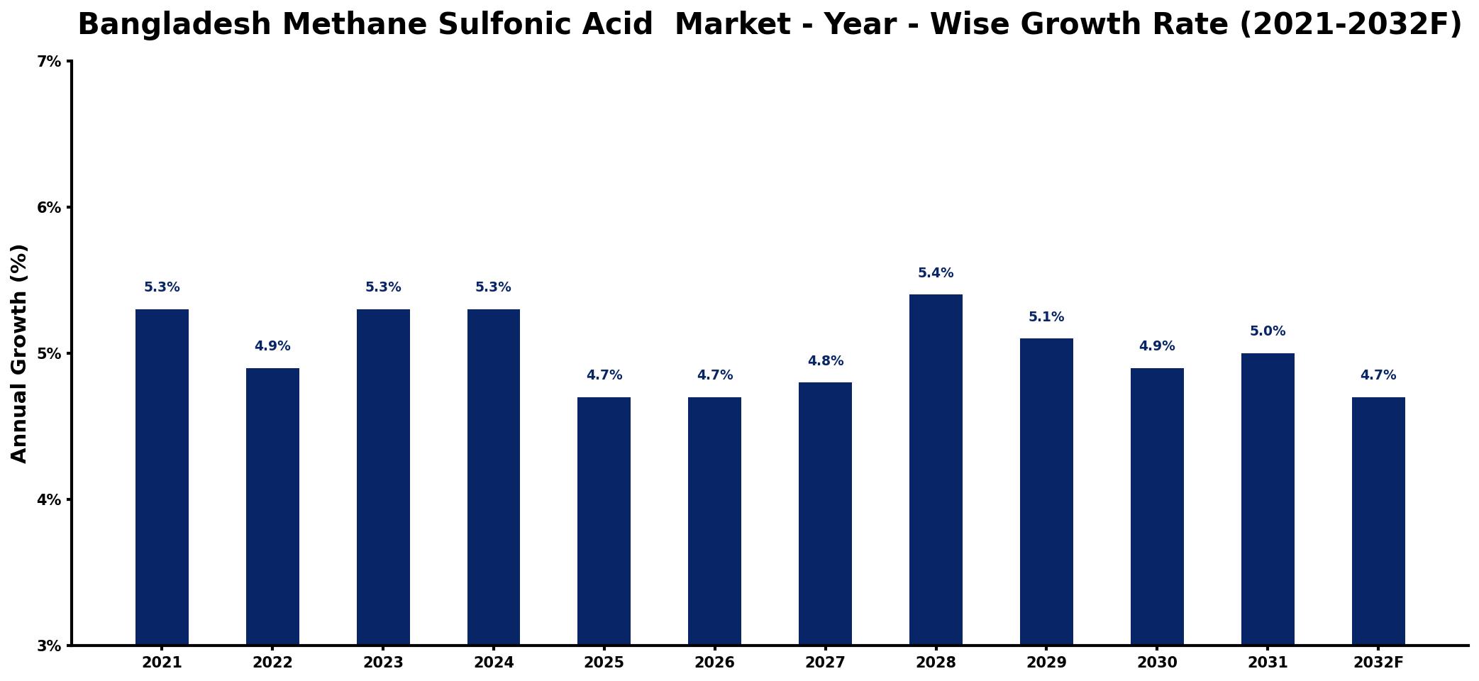Bangladesh Methane Sulfonic Acid Market Year-wise Growth Rate and Key Drivers