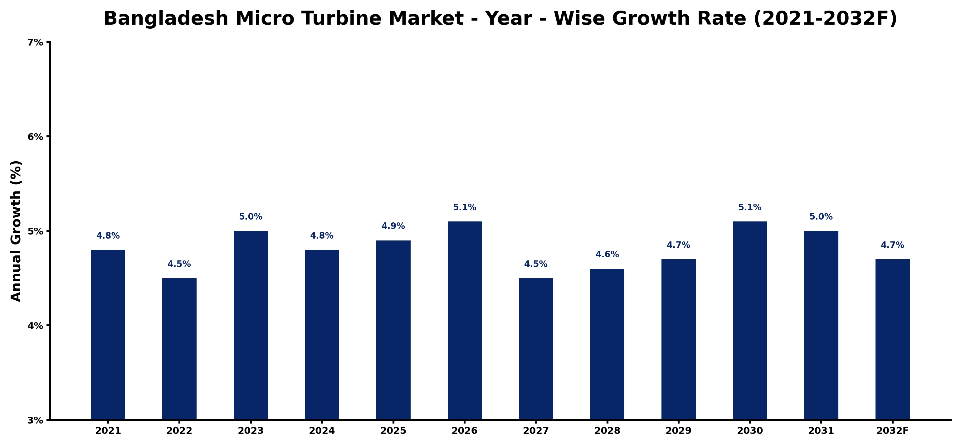 Bangladesh Micro Turbine Market Year-wise Growth Rate and Key Drivers