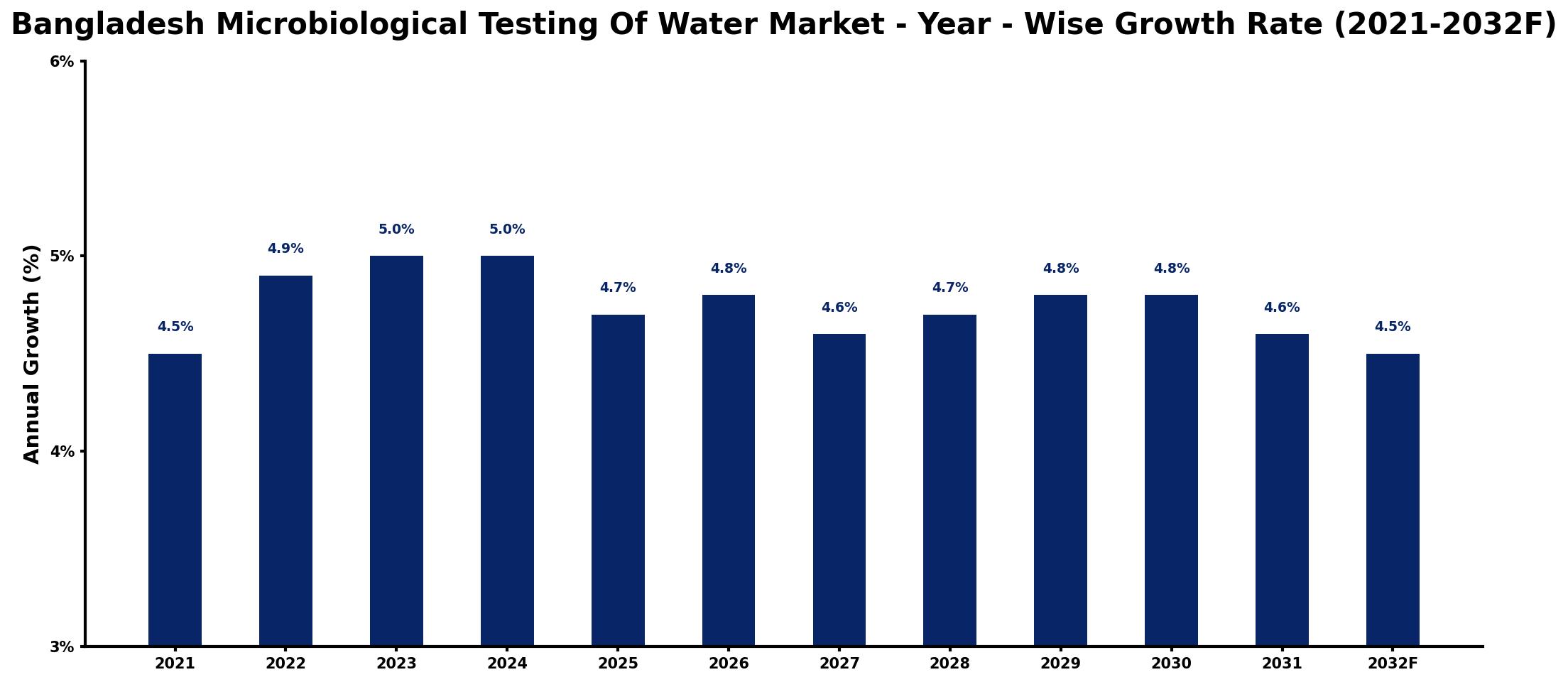 Bangladesh Microbiological Testing Of Water Market Year-wise Growth Rate and Key Drivers