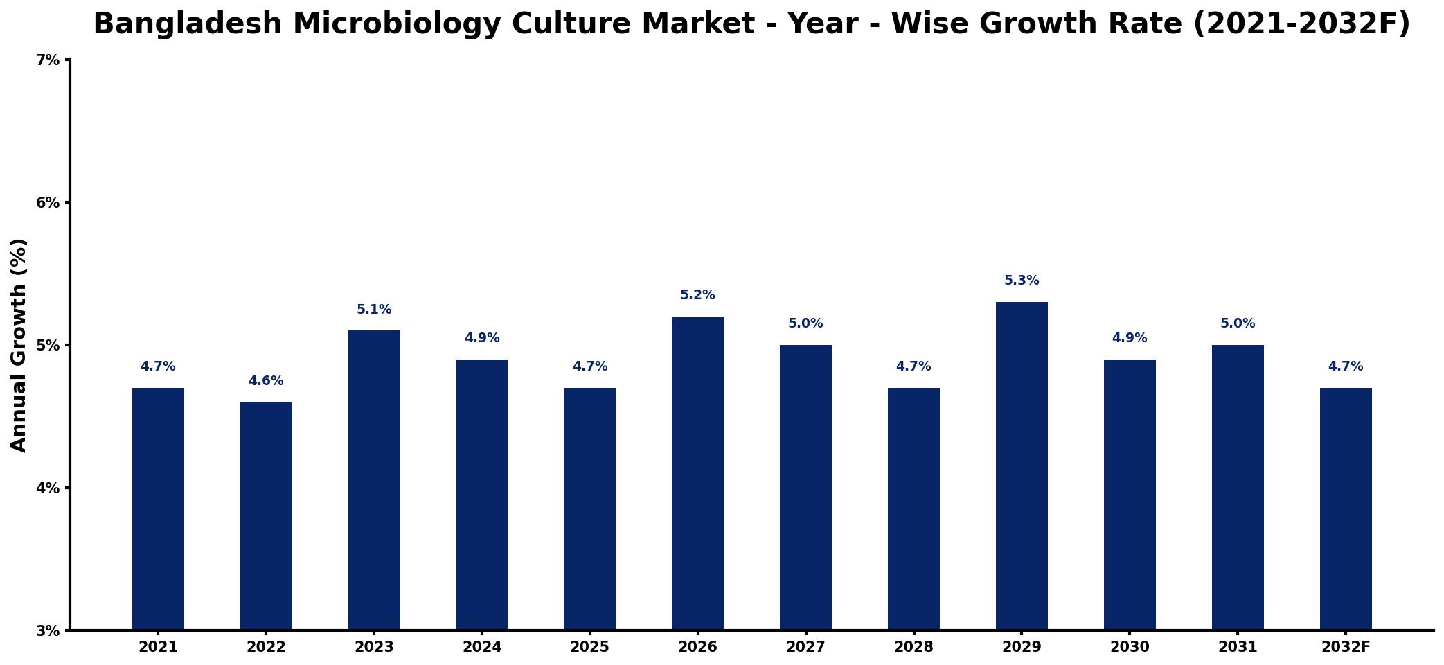 Bangladesh Microbiology Culture Market Year-wise Growth Rate and Key Drivers