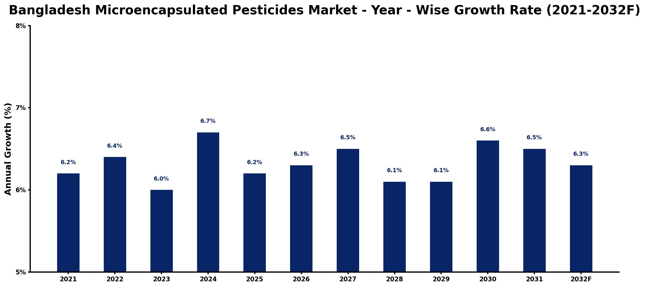 Bangladesh Microencapsulated Pesticides Market Year-wise Growth Rate and Key Drivers