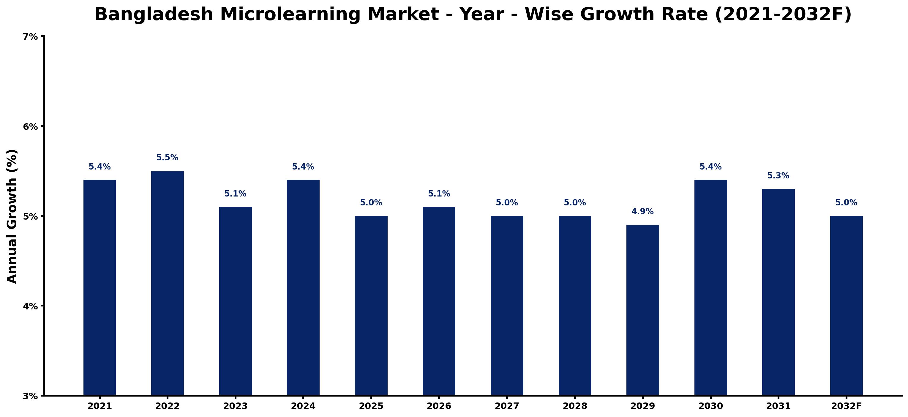 Bangladesh Microlearning Market Year-wise Growth Rate and Key Drivers