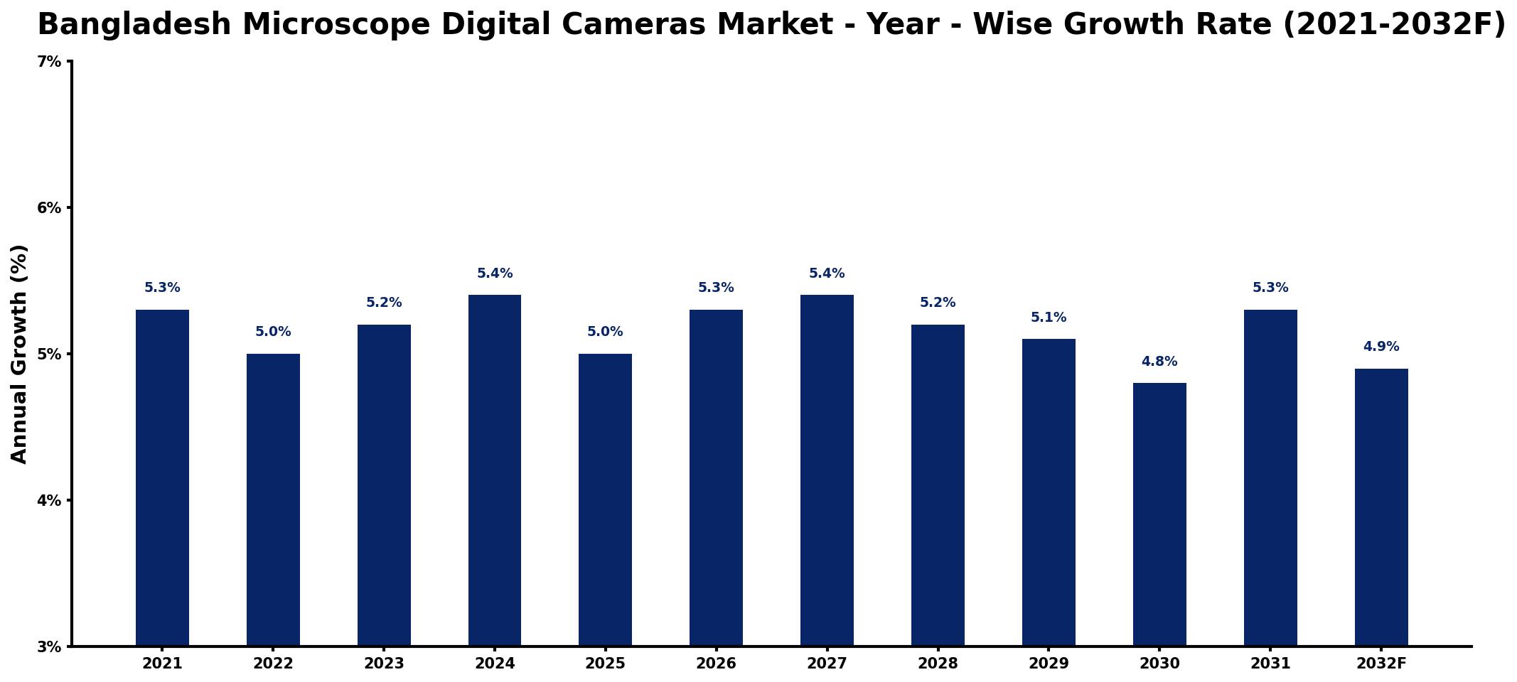 Bangladesh Microscope Digital Cameras Market Year-wise Growth Rate and Key Drivers