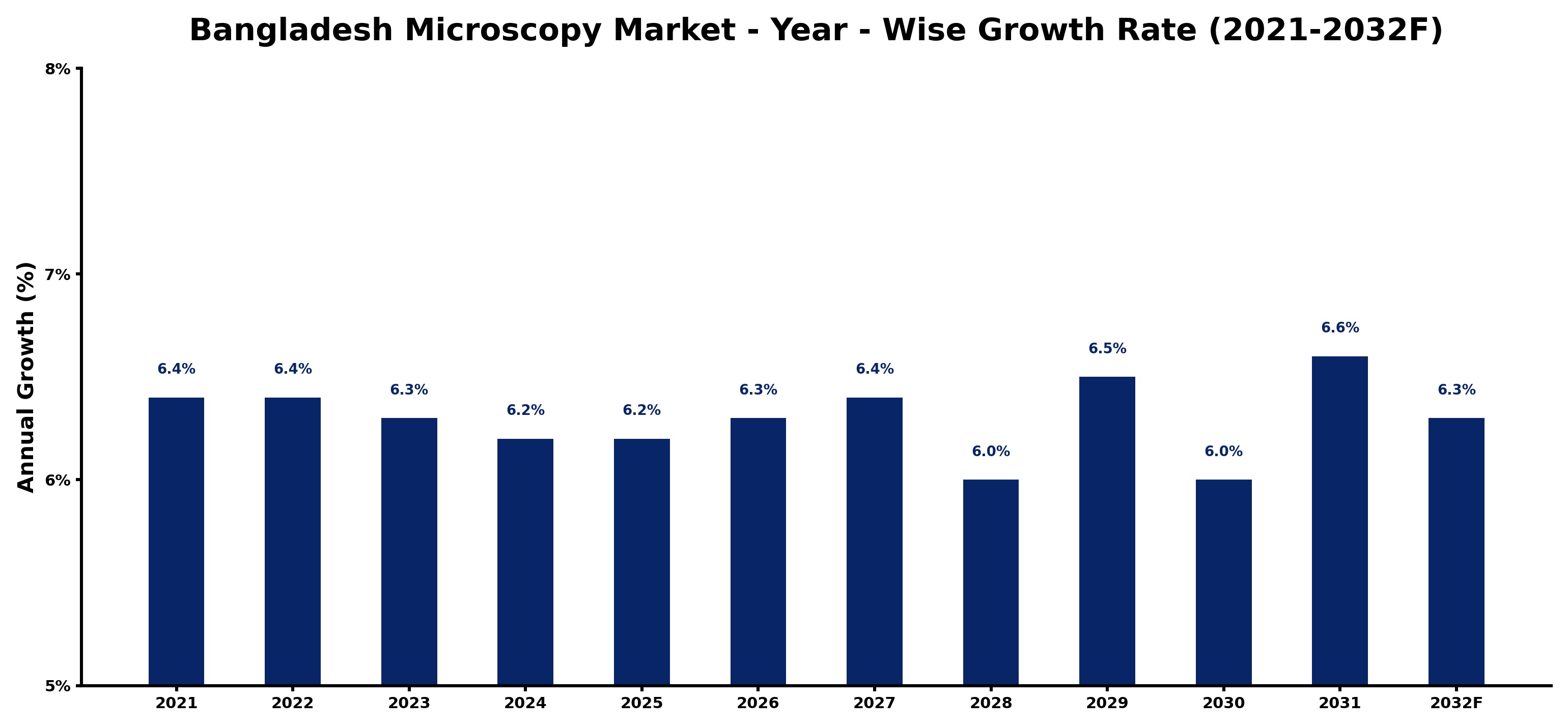 Bangladesh Microscopy Market Year-wise Growth Rate and Key Drivers