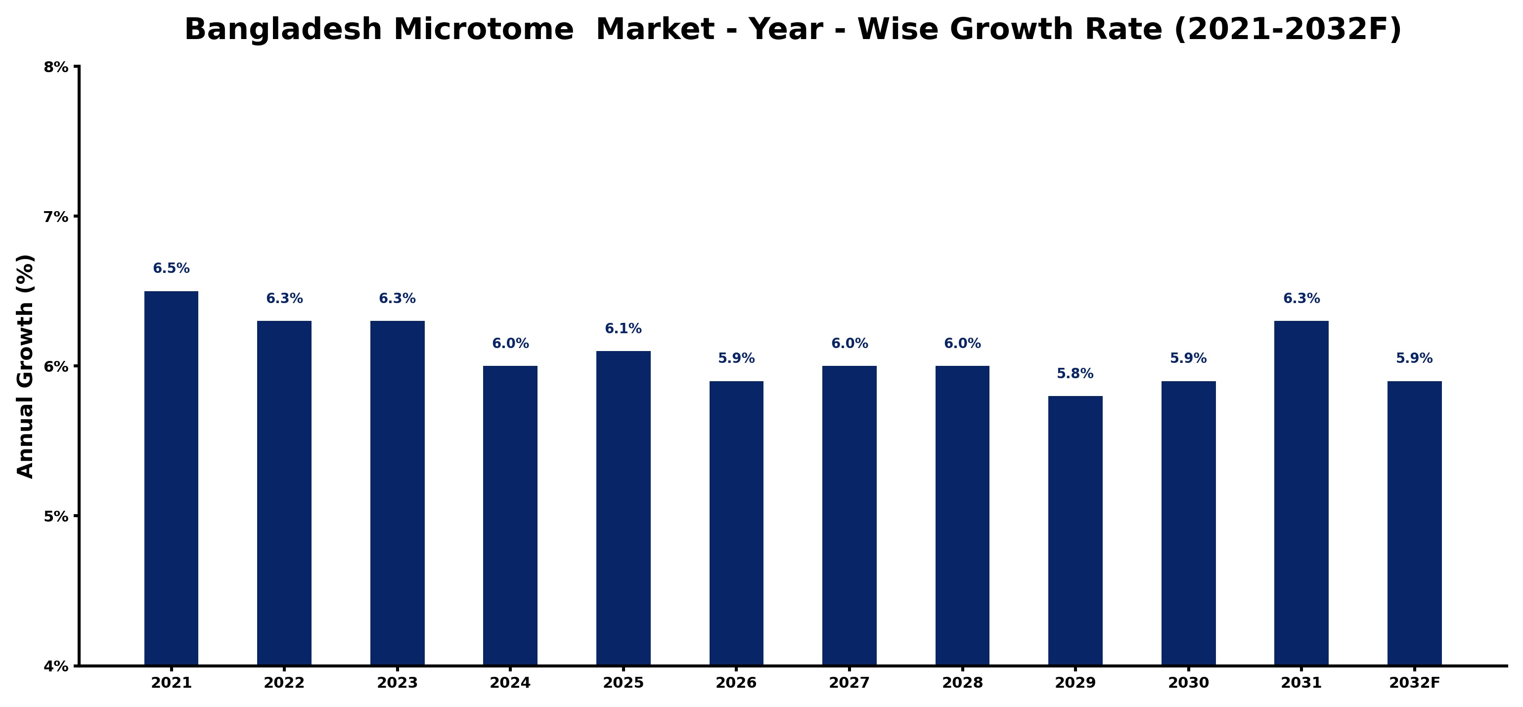 Bangladesh Microtome  Market Year-wise Growth Rate and Key Drivers
