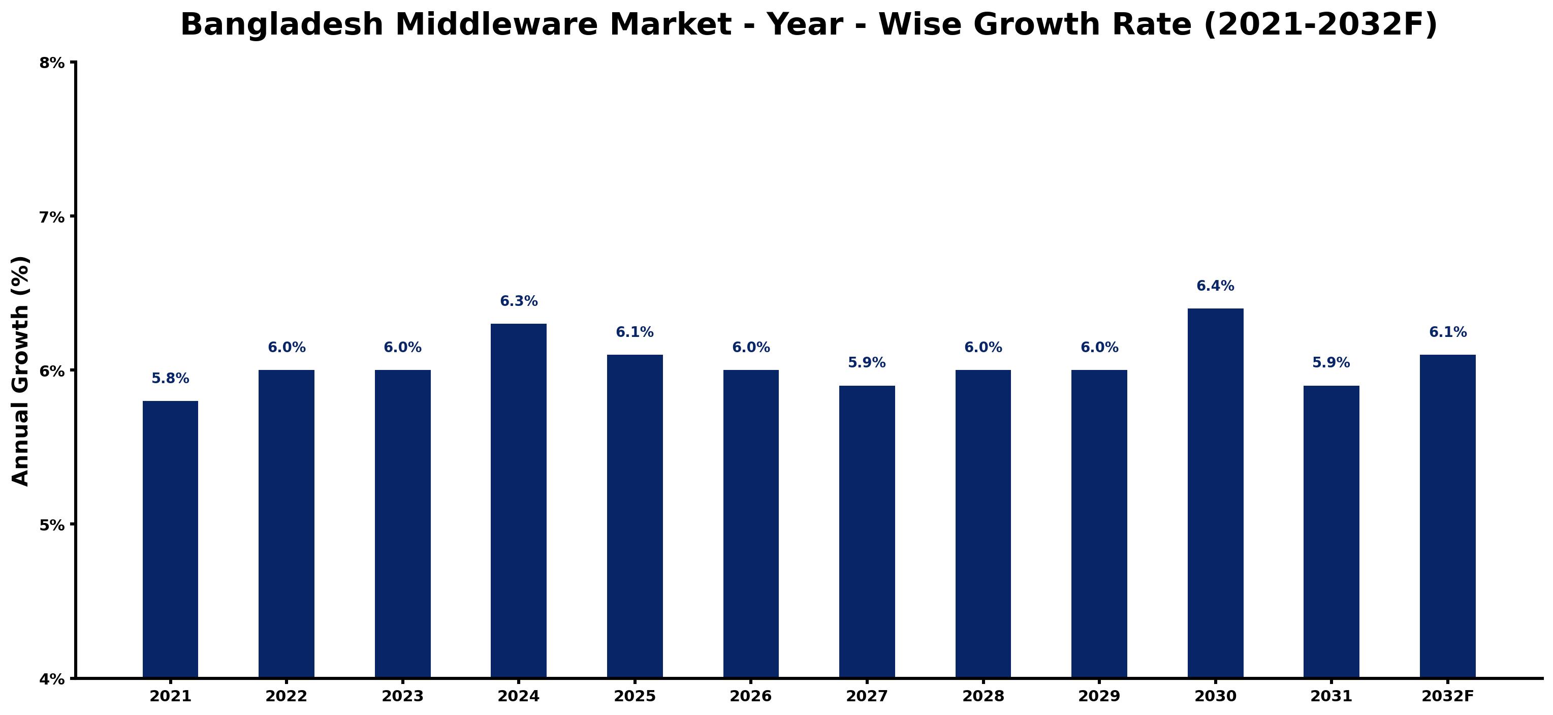 Bangladesh Middleware Market Year-wise Growth Rate and Key Drivers