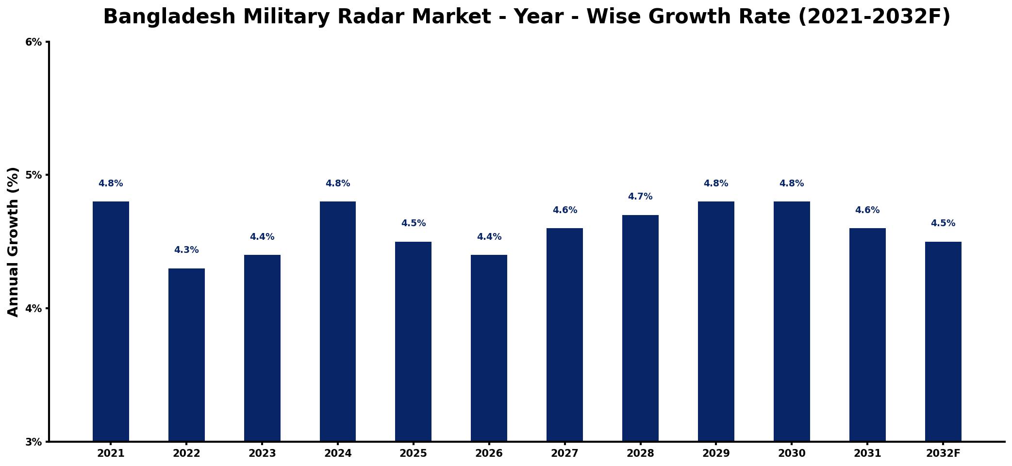 Bangladesh Military Radar Market Year-wise Growth Rate and Key Drivers