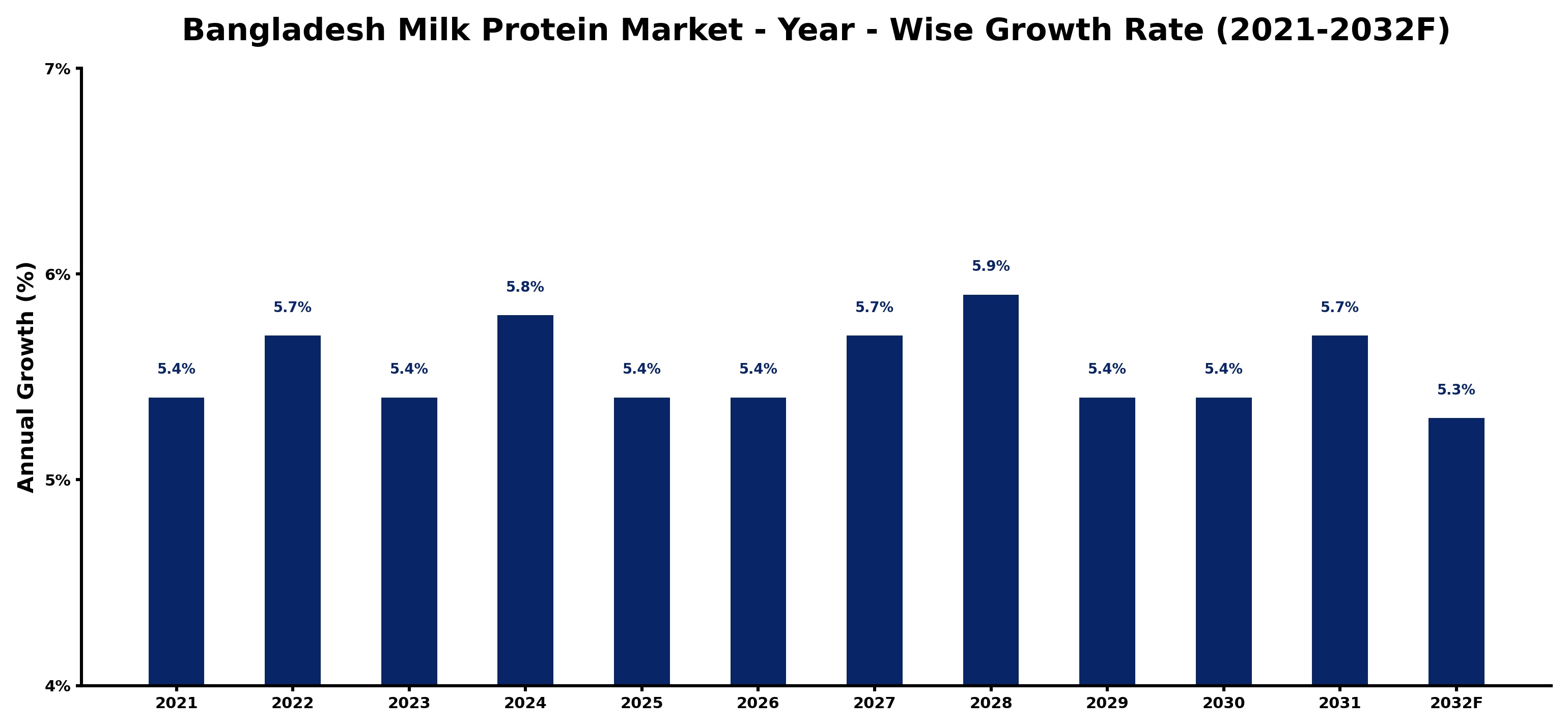 Bangladesh Milk Protein Market Year-wise Growth Rate and Key Drivers