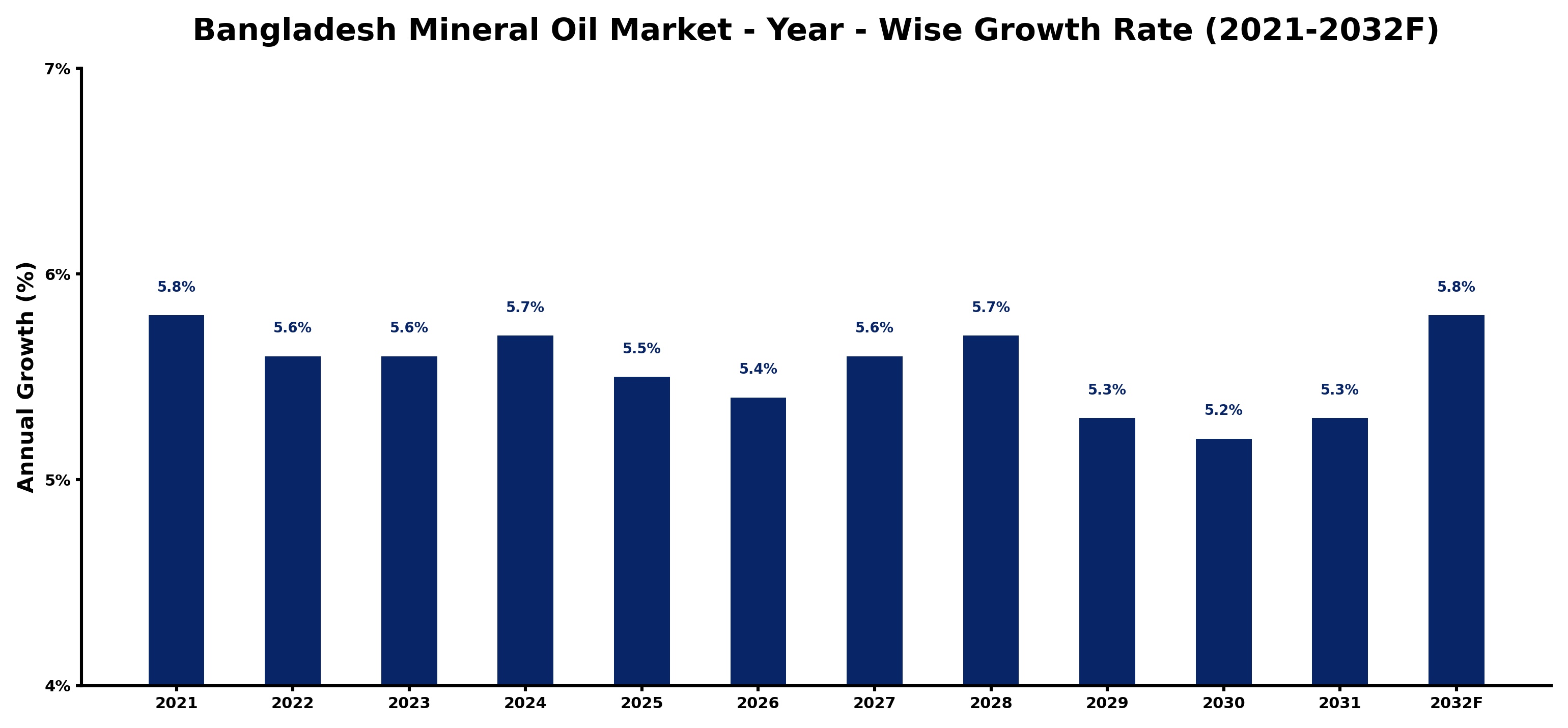 Bangladesh Mineral Oil Market Year-wise Growth Rate and Key Drivers