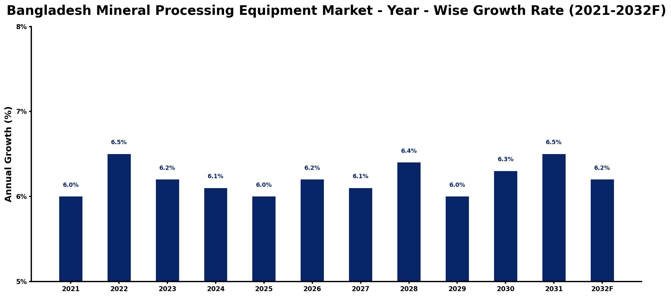 Bangladesh Mineral Processing Equipment Market Year-wise Growth Rate and Key Drivers